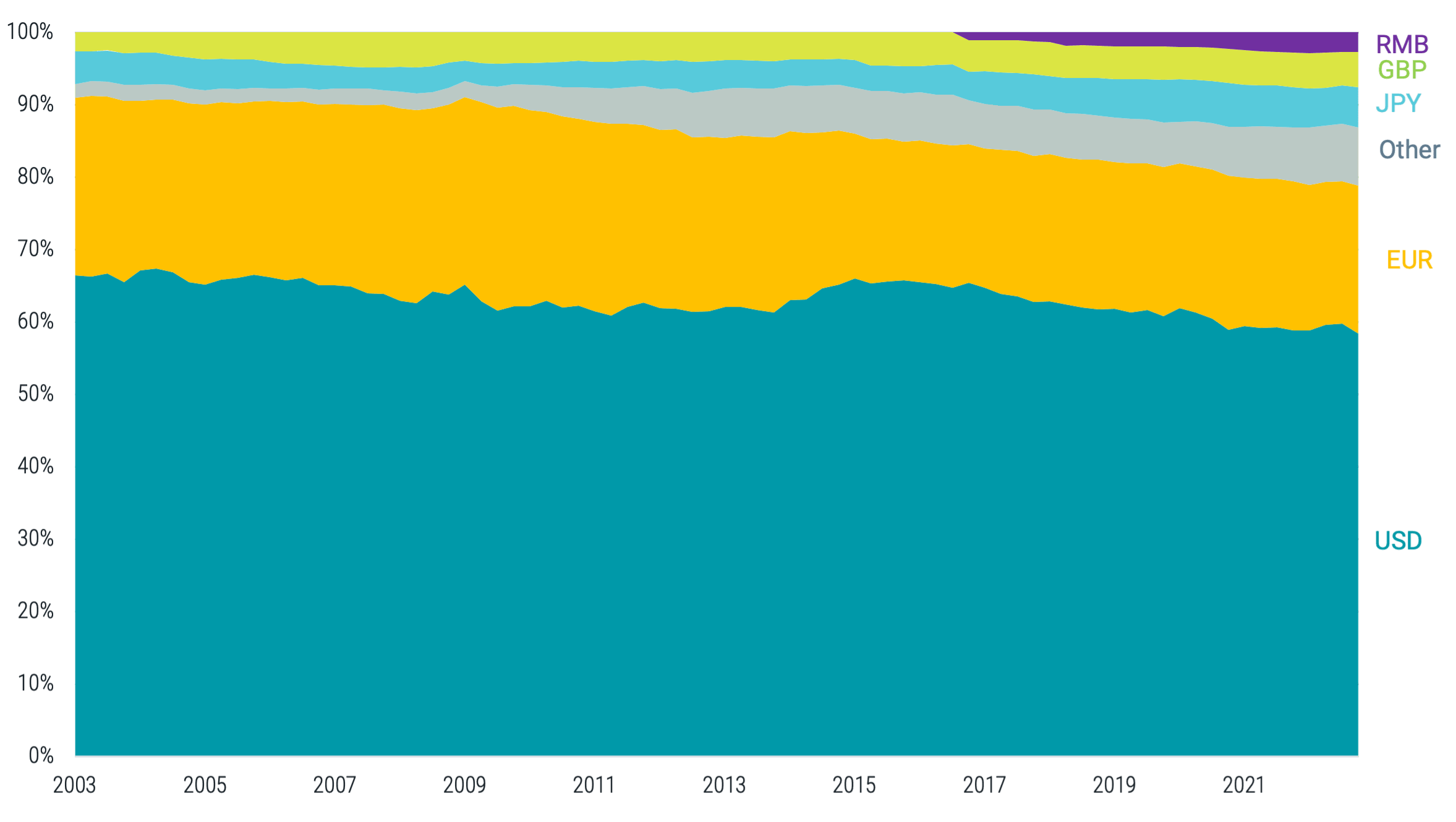 Figure 1 | Composition of Global Foreign Exchange Reserves by Currency