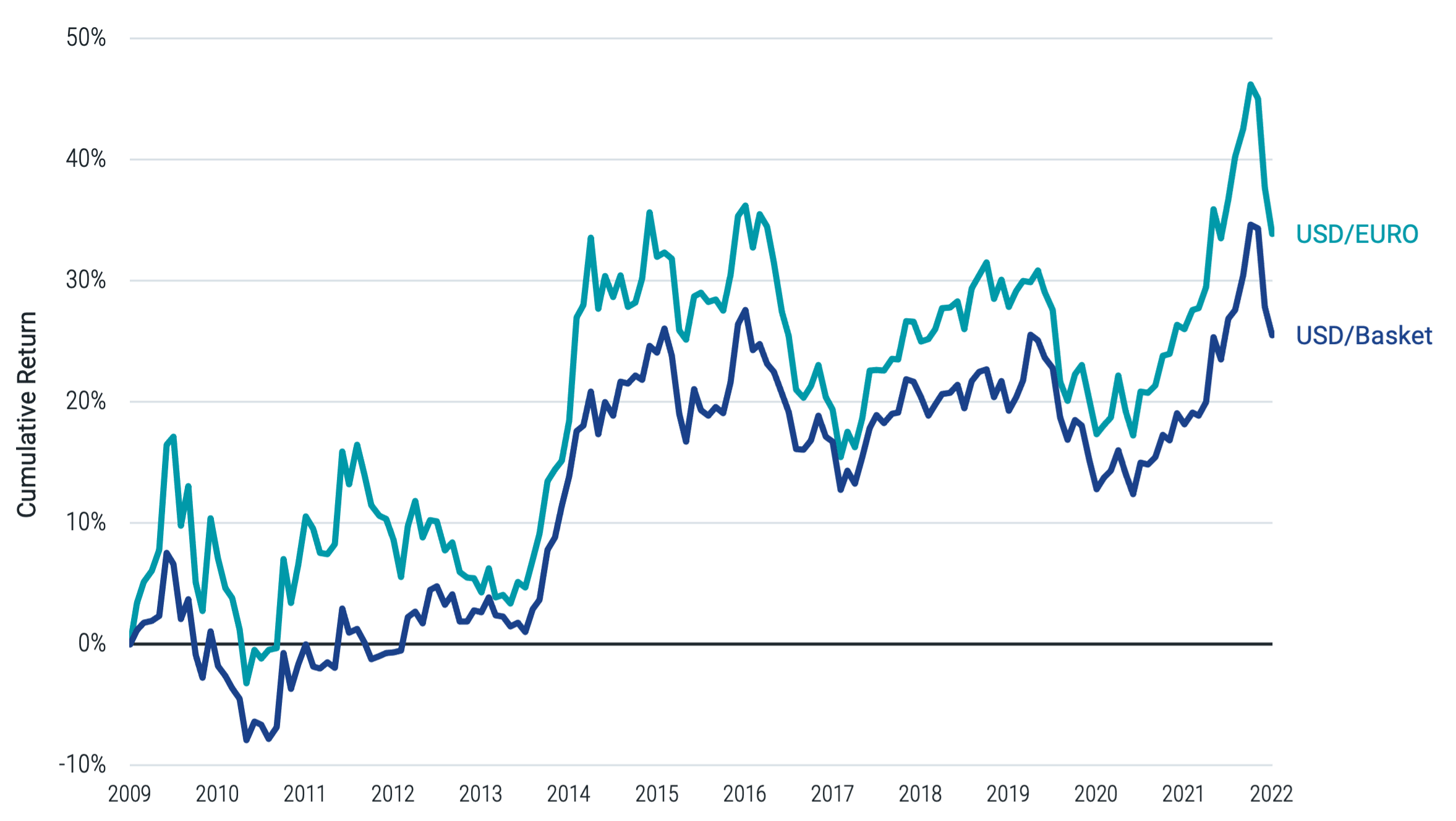 Figure 2 | The Dollar Strengthened Over a Period of Decline in Share of Global Reserves