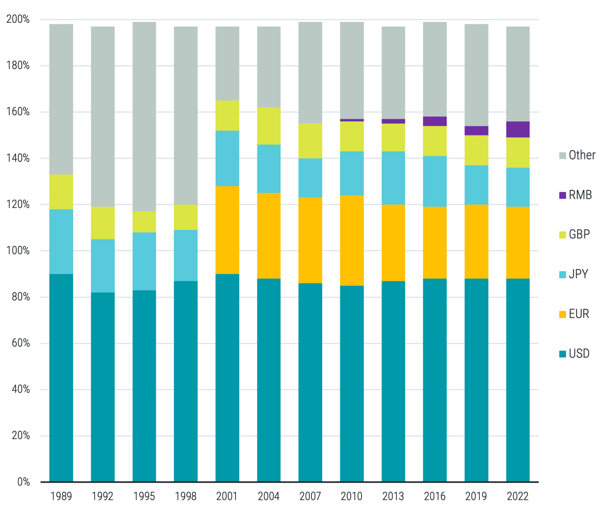 Figure 3 | Share of Foreign Exchange Transactions by Currency