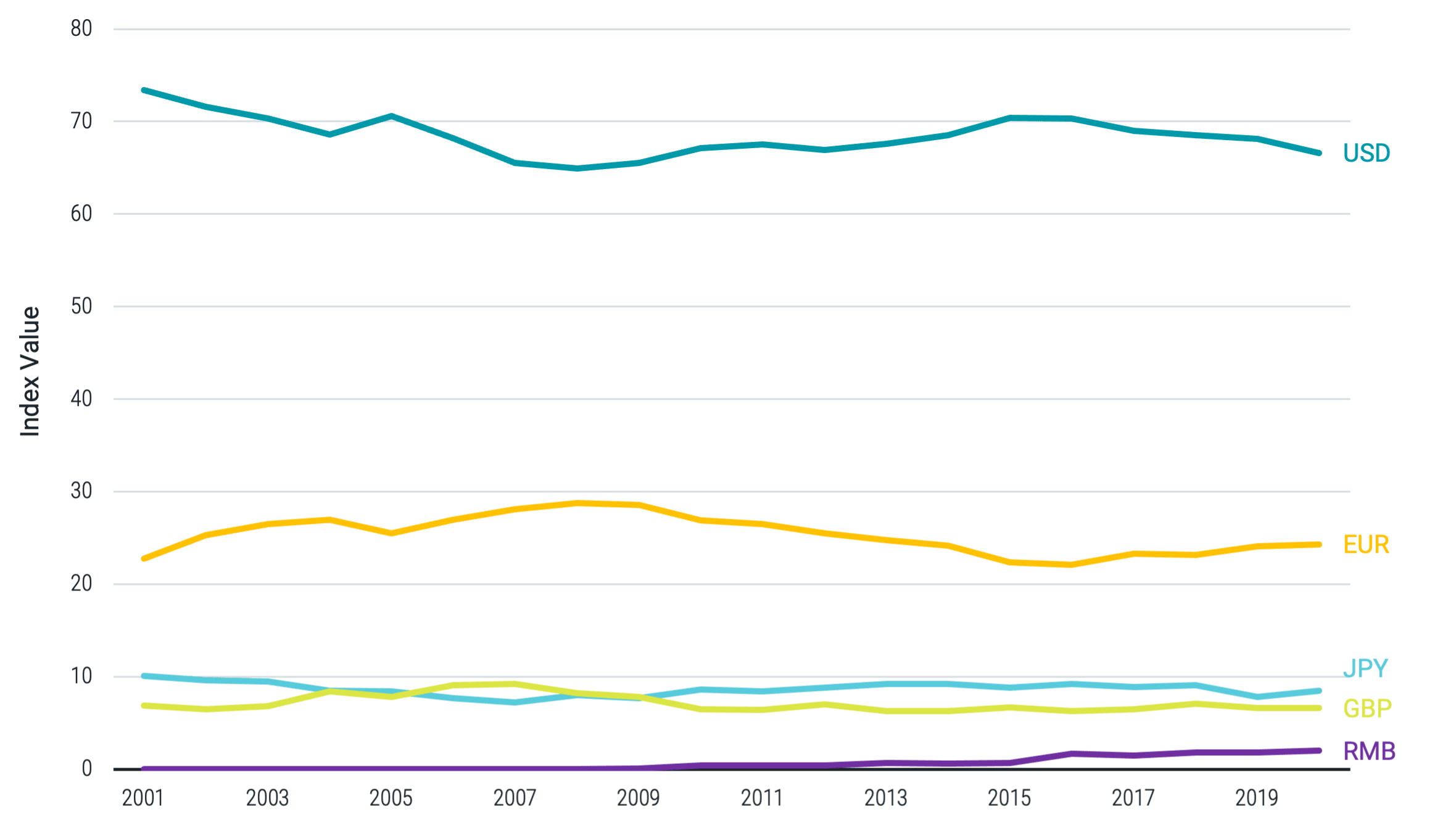 Figure 4 | Federal Reserve Index of International Currency Usage