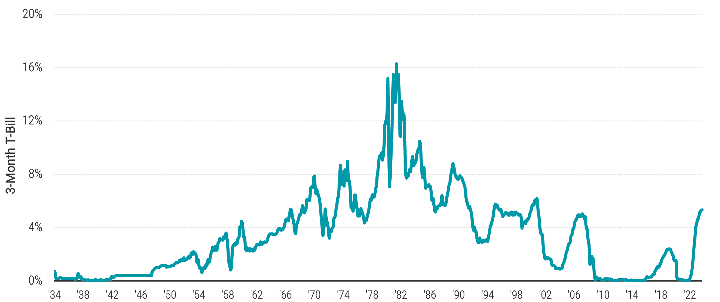 Line chart explaining that while interest rates are higher today than in past years, today’s levels aren’t outside the norm if considered within a historical context.