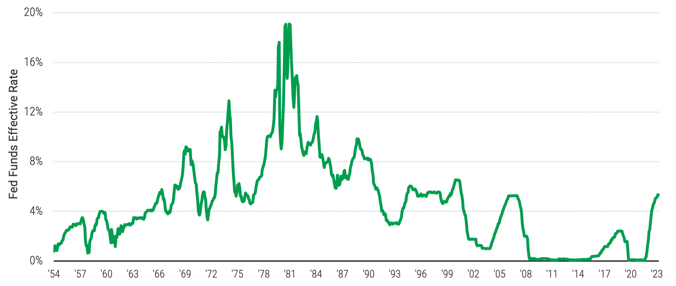 Line chart that plots historical rates at the end of each quarter going back to 1947 versus the subsequent one-year GDP growth rate.