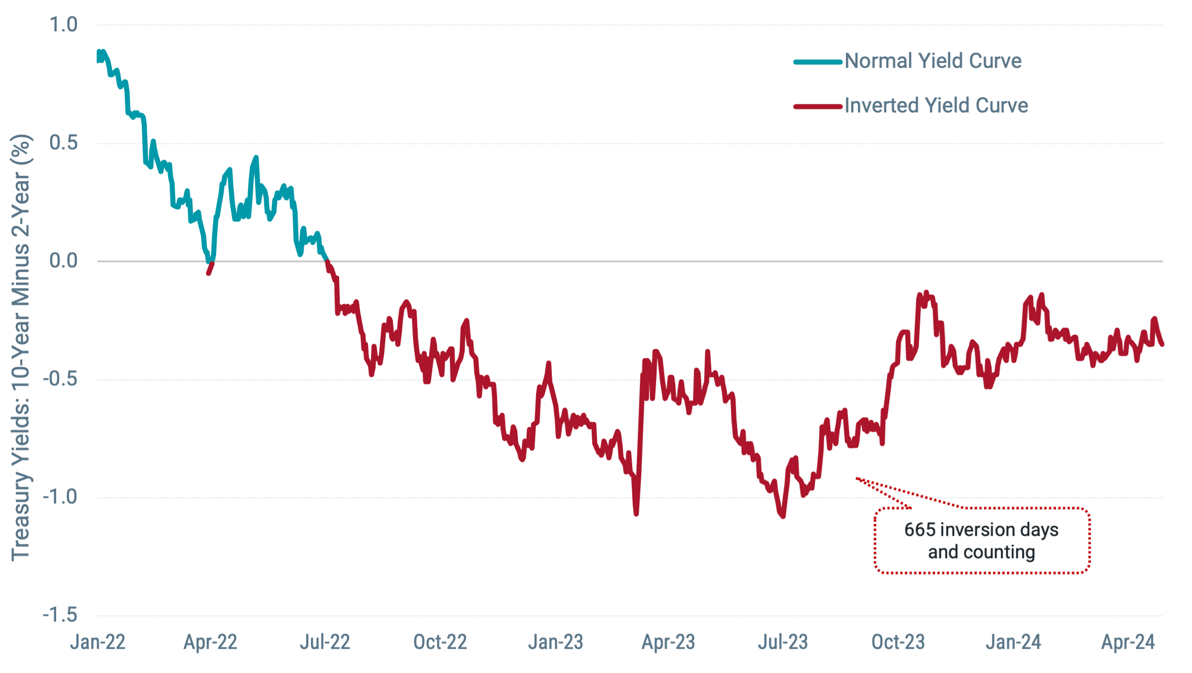 Line chart displaying the Treasury Yield 1-Year Minus 2-Year over time from Jan 2022 to April 2024, with a normal yield curve in blue and an inverted yield curve in red. The inverted yield curve is highlighted, indicating 665 inversion days and counting.