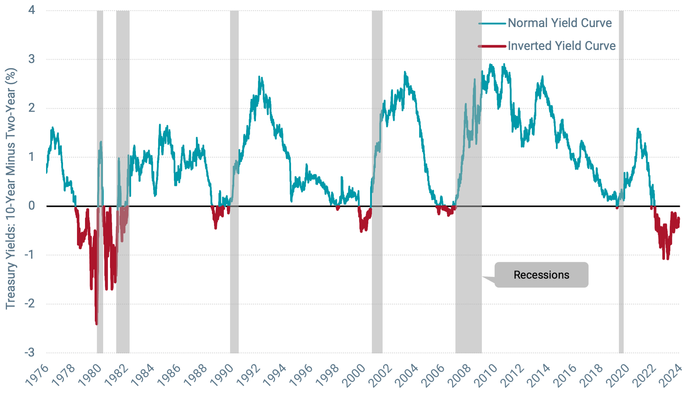 A line graph displaying the difference between 10-year and 1-year Treasury yields from 1976 to 2024, with shaded areas indicating periods of recession. The graph shows instances of both normal and inverted yield curves.