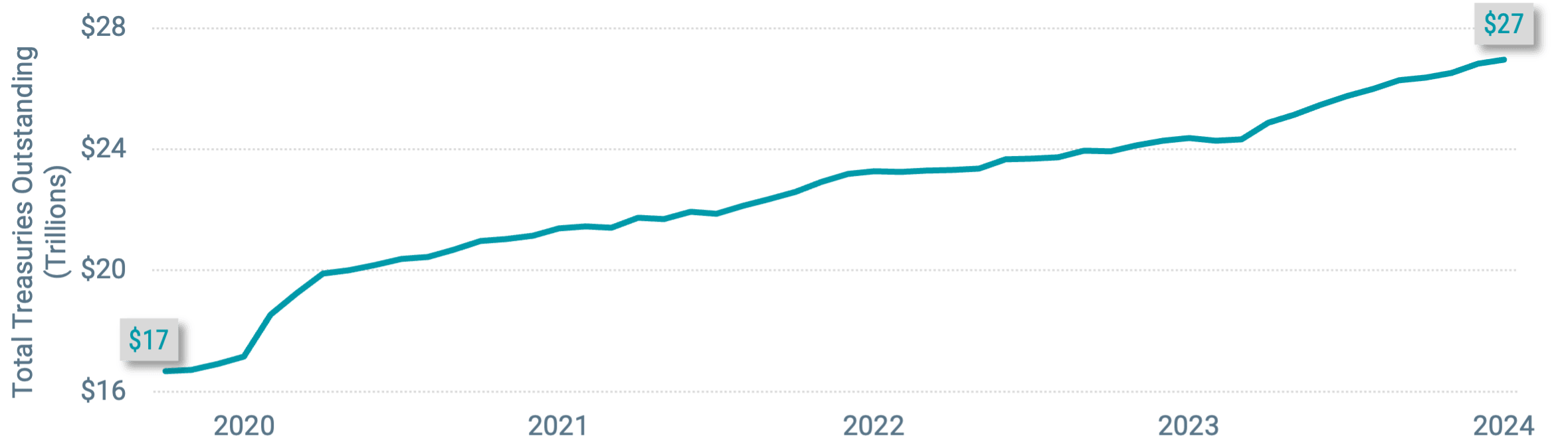 A line graph showing the increase in total Treasuries outstanding from $17 trillion in 2020 to $27 trillion in 2024. The y-axis shows Total Treasuries Outstanding, and the x-axis shows the years 2020 through 2024.