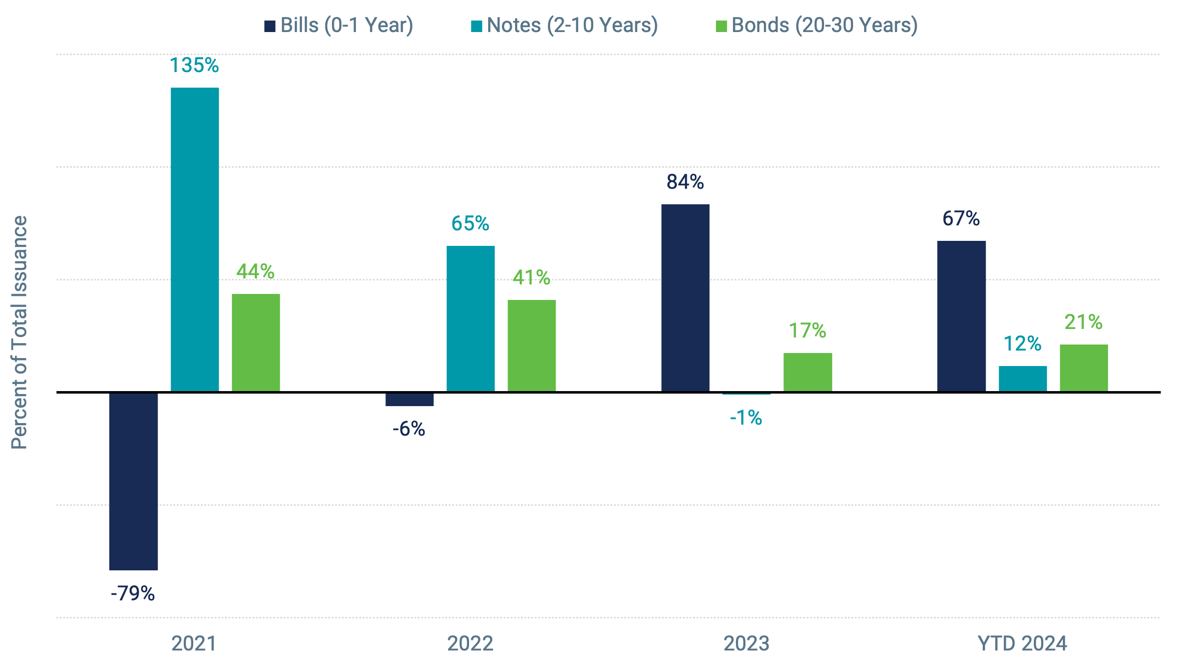 A bar chart showing the percent of total issuance for Bills (0-1 Year), Notes (2-10 Years) and Bonds (20-30 Years) from 2021 to March 2024. The chart shows a significant increase in Bills issued and a decrease in Bonds issued over the years.