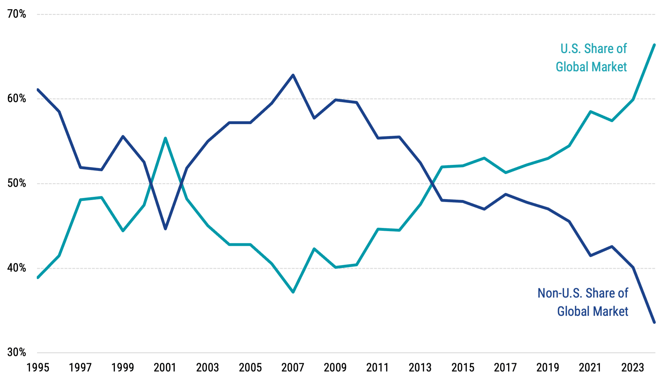 Line chart showing the share of U.S. stocks and non-U.S. stocks in global market capitalization at calendar year end from 1995 to 2024, highlighting the growth of U.S. stocks' share over the last 15+ years.