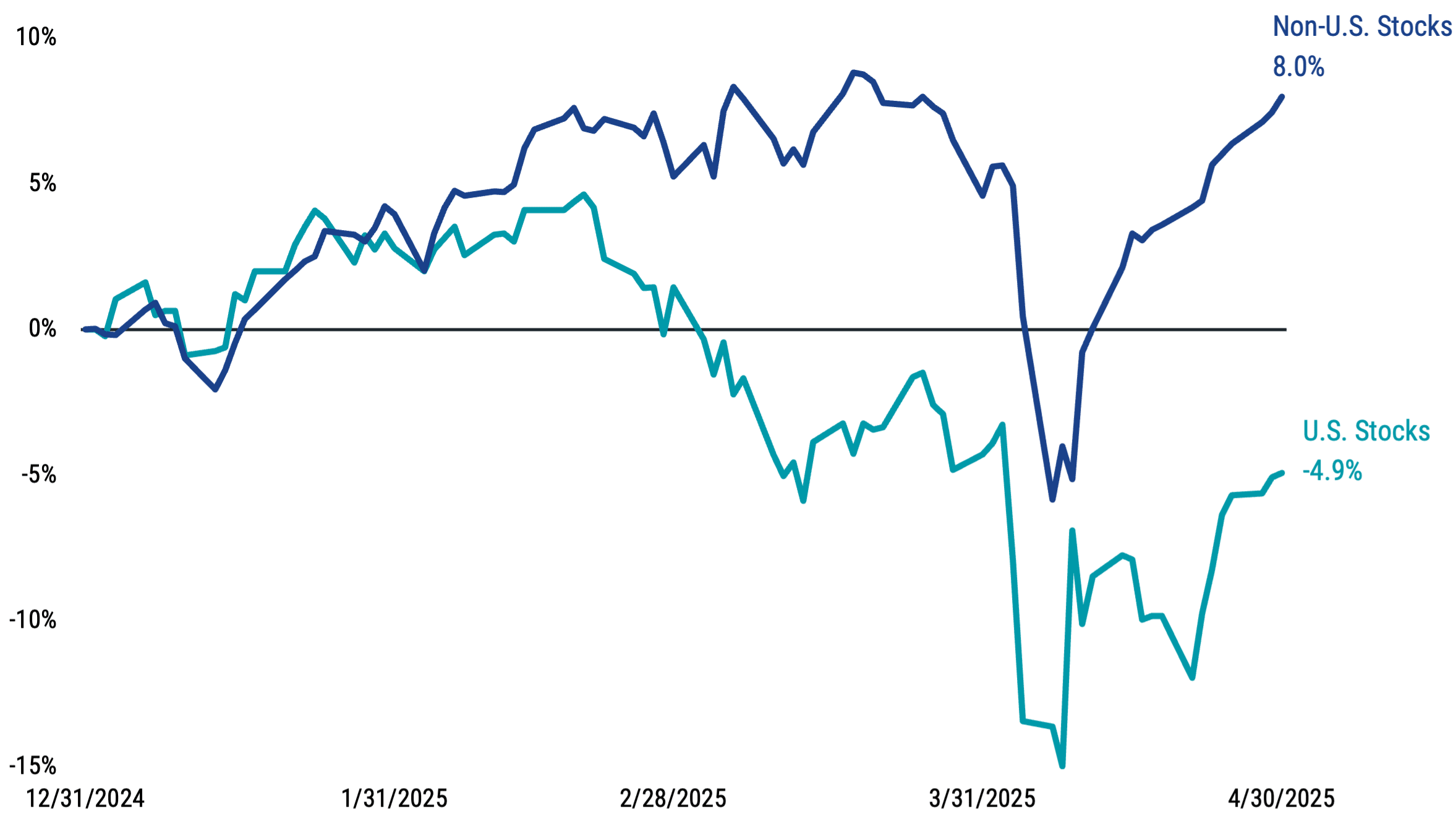 Line chart comparing the year-to-date cumulative returns of the S&P 500 Index (U.S. stocks) and MSCI ACWI ex US (non-U.S. stocks) for 2025, illustrating non-U.S. stocks' outperformance.