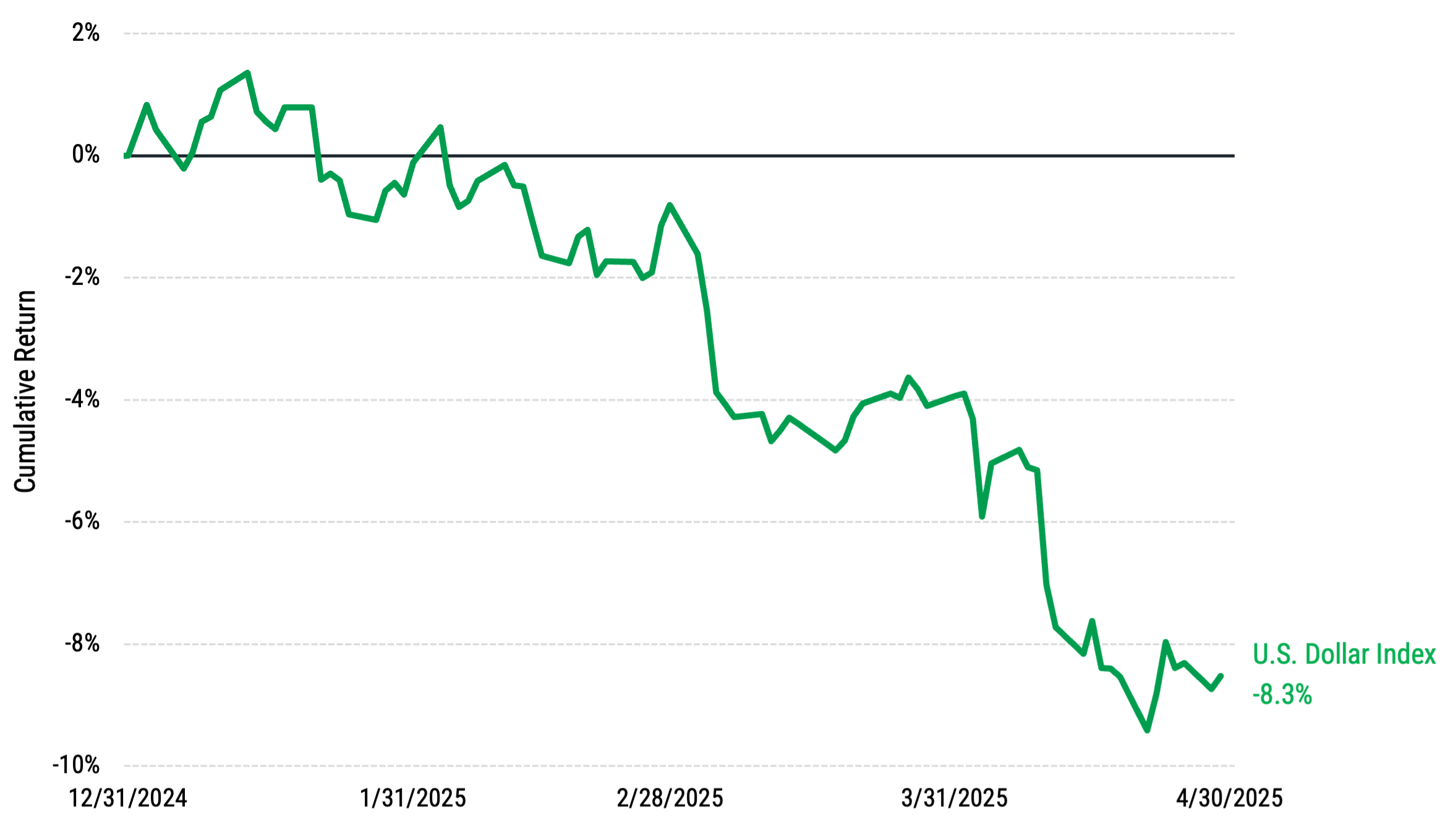 Cumulative return of the ICE U.S. Dollar Index from December 31, 2024, to April 30, 2025, showing the weakening dollar's impact on non-U.S. stock returns.