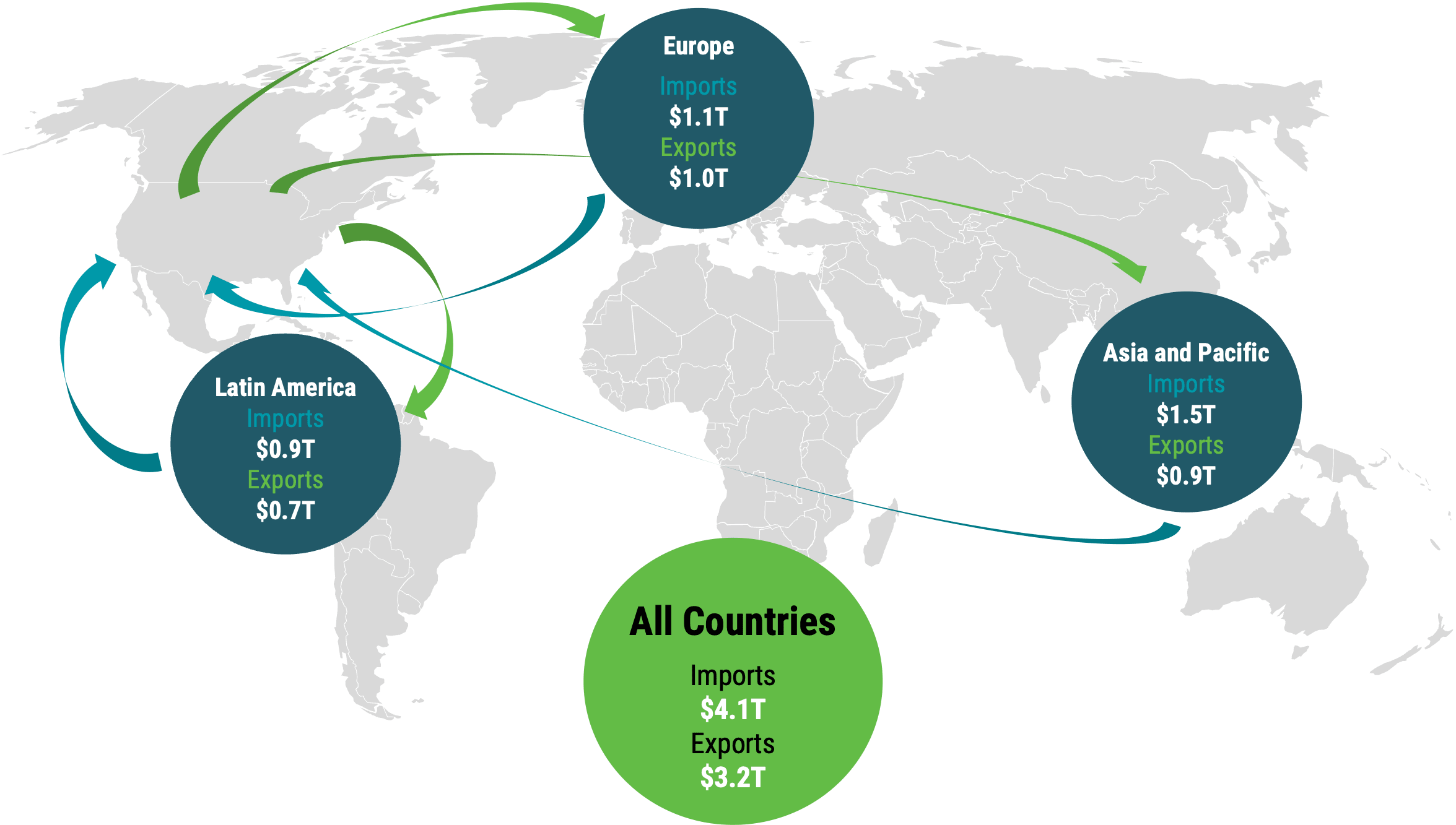 Summary of total U.S. imports and exports of goods and services in 2024, showing over $4 trillion in imports and over $3 trillion in exports.