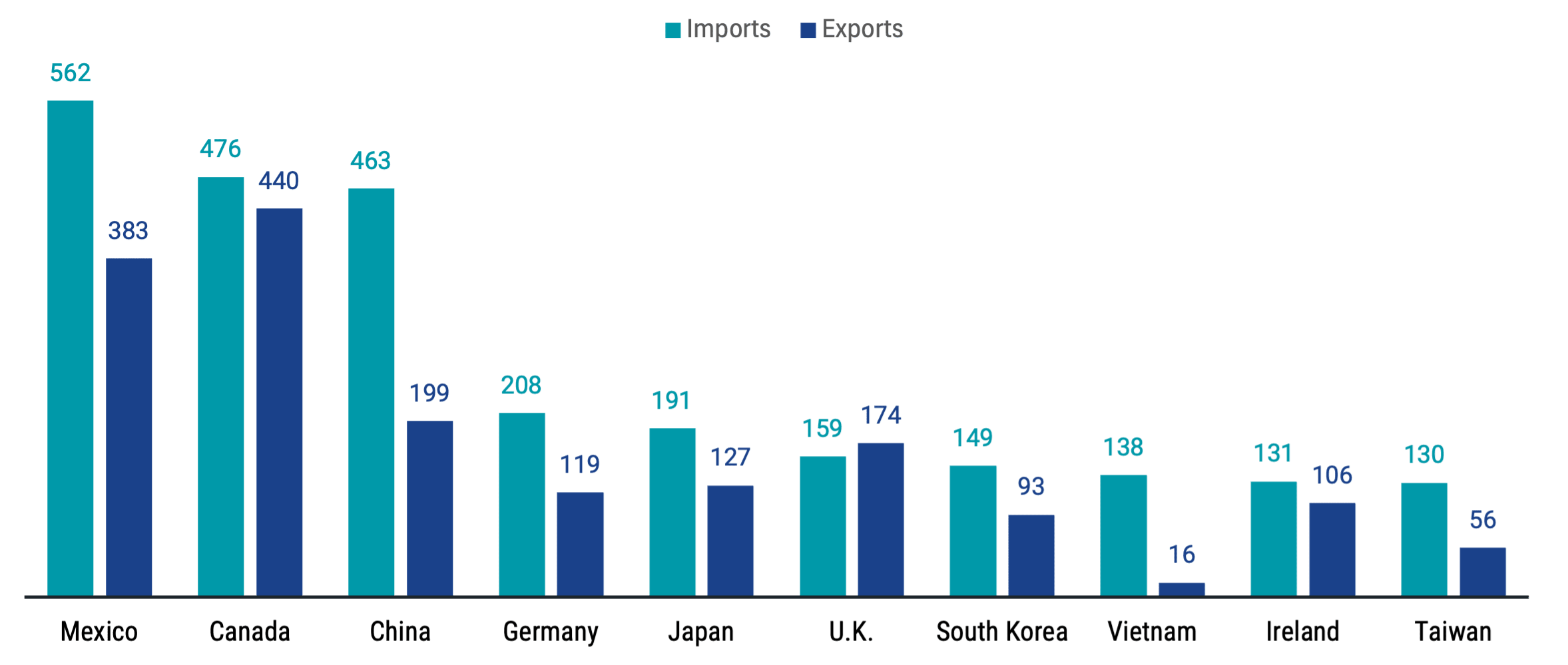 Total U.S. imports and exports of goods and services by top 10 trade partners in 2024, highlighting major trade volumes with Mexico, Canada and China.