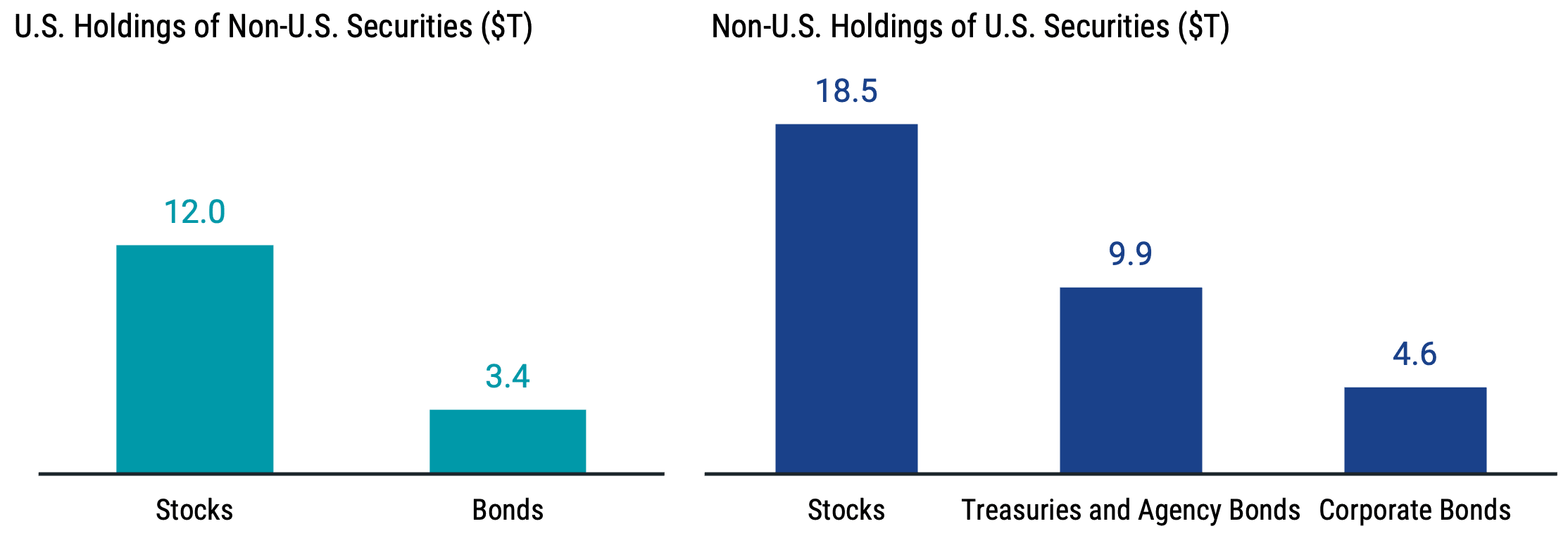 Bar chart showing non-U.S. holdings of U.S. stocks, Treasuries and Agency Bonds, and Corporate Bonds as of December 31, 2024.
