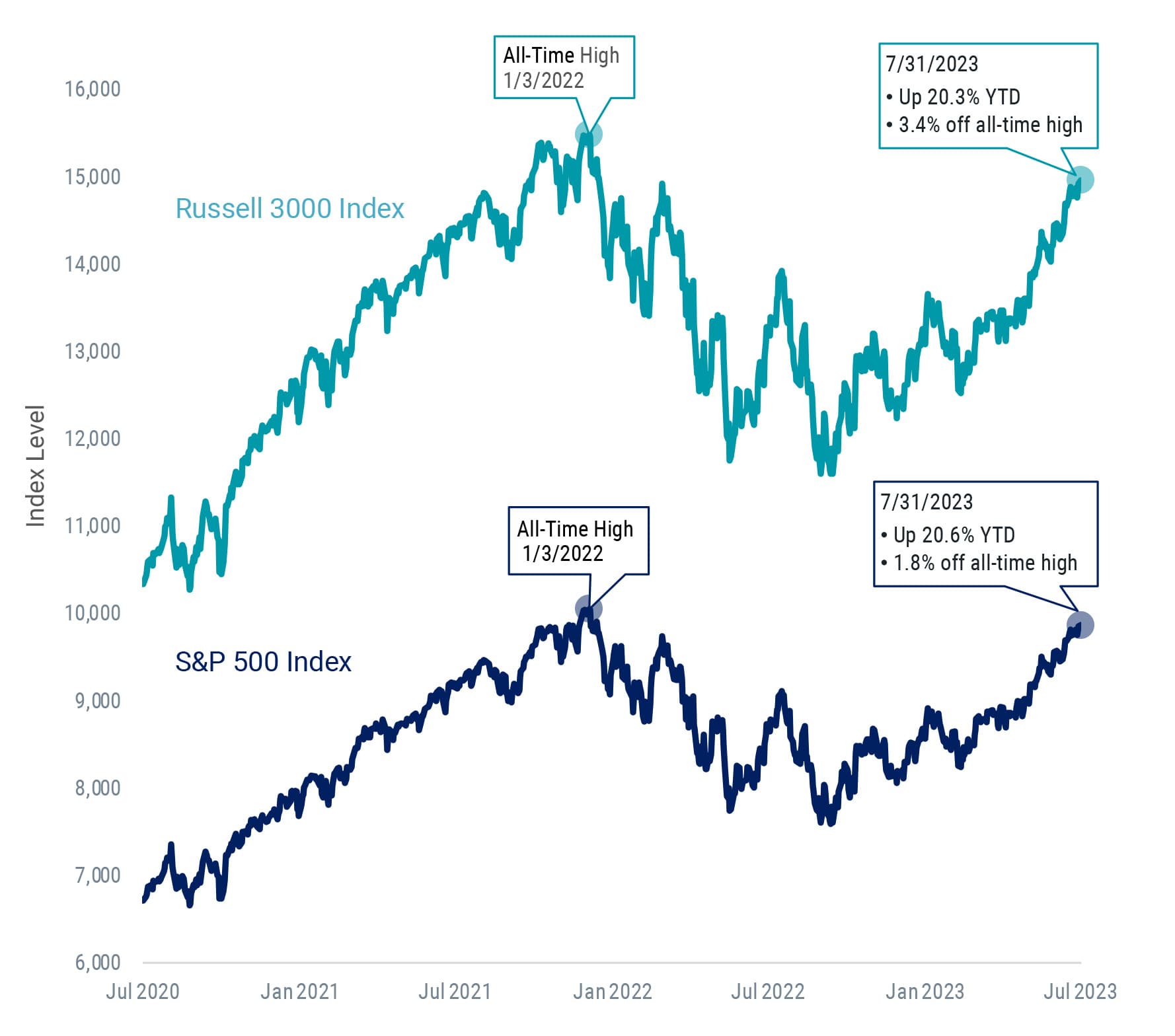 Nearing All-Time Highs, the U.S. Stock Market Has Delivered Strong Returns in 2023