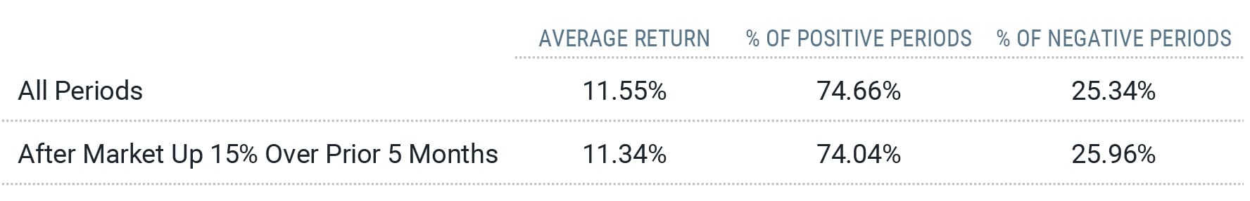 One-Year Returns Following Market Rallies Look a Lot Like the Long-Term Average.