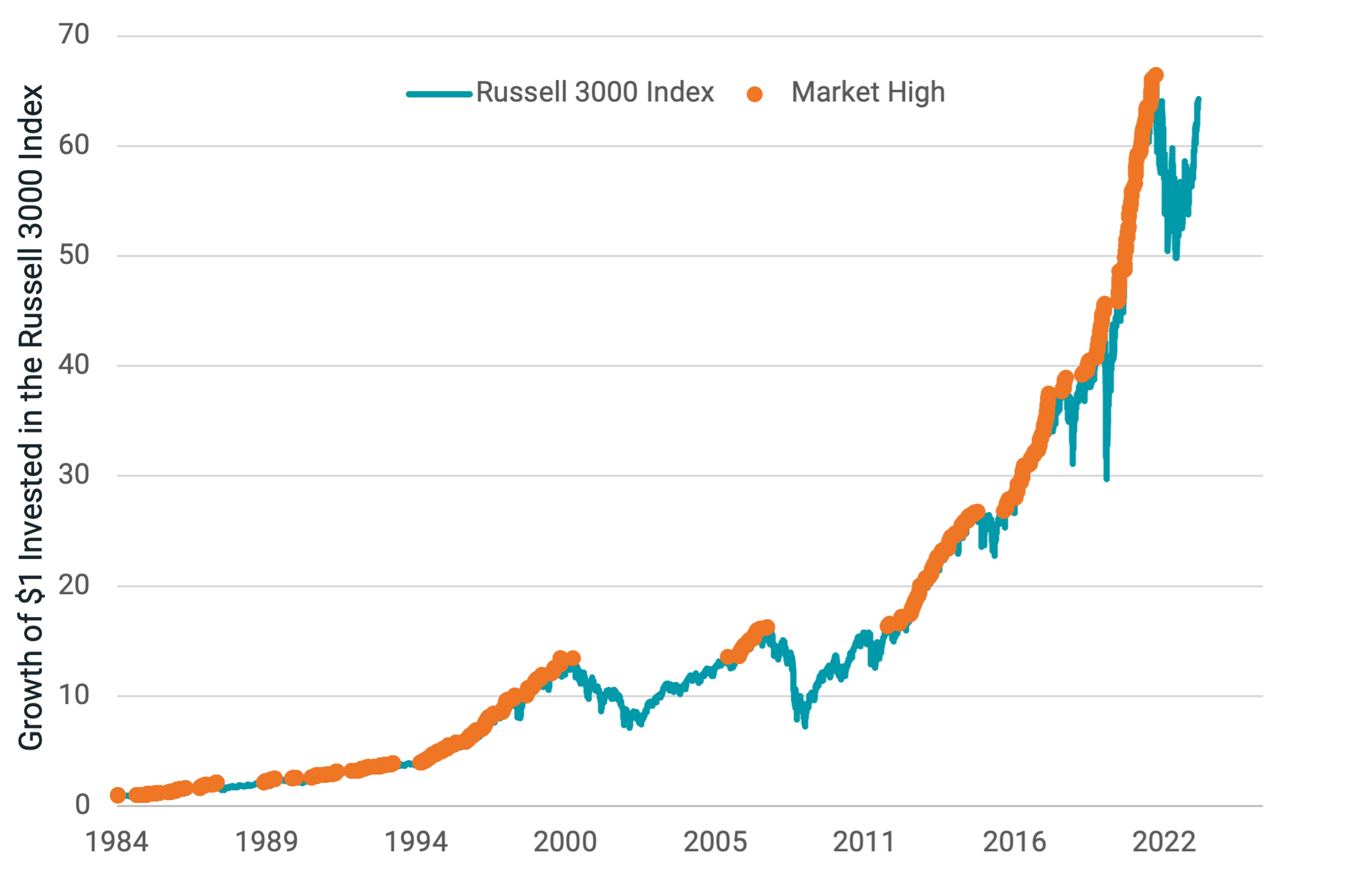 The Market Has Reached Many New Highs Over Time.