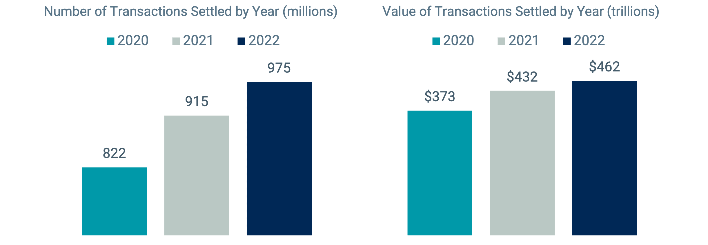 Bar charts displaying the number of transactions settled per year from 2020 to 2022 and their corresponding values. Both the transactions and values have risen each year.