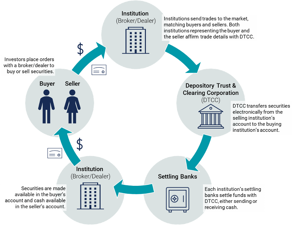 Cycle chart explaining the lifecycle of a stock trade starting with an institution then DTCC and Settling Banks, then back to the Institution and finally on to the buyers and sellers.