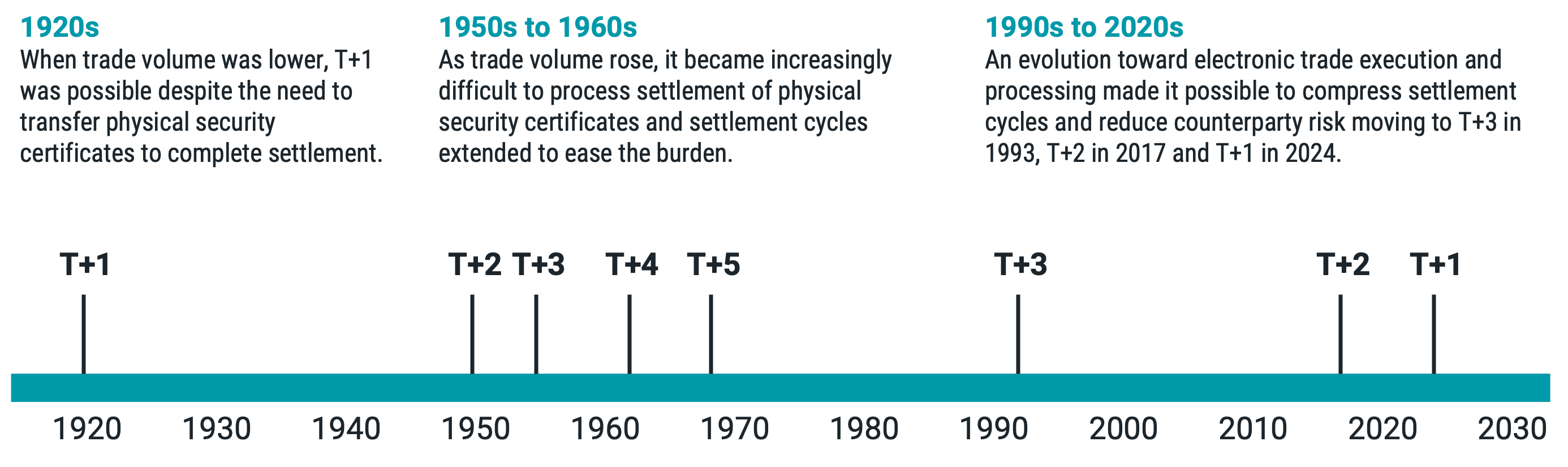 Timeline showing how the recent move to T+1 Settlement Cycles continues an ongoing effort to settle trades faster for investors in the U.S.