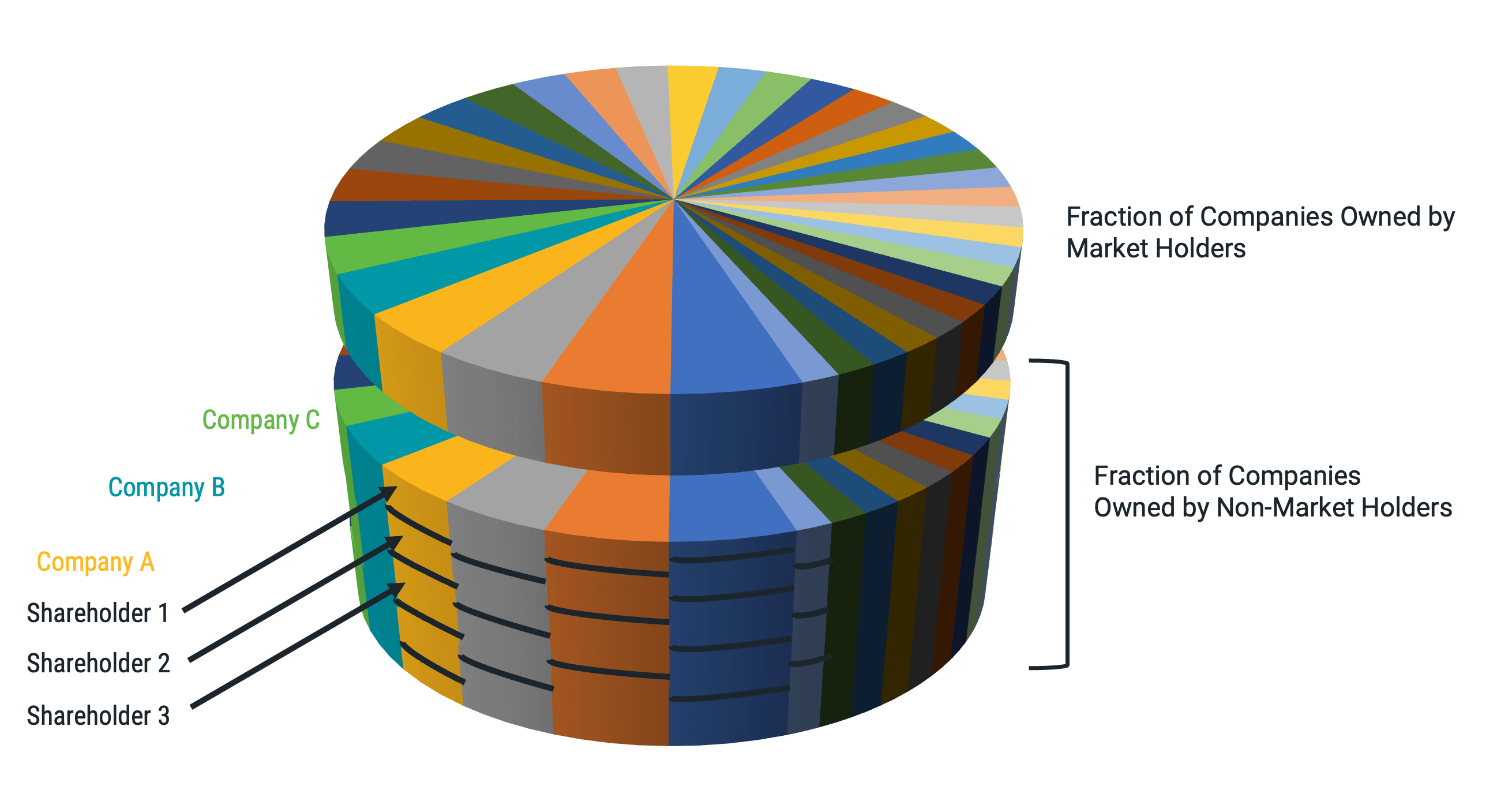 Stacked pie charts illustrating Sharpe's logic that if some investors buy the market, non-market holdings must add up to the market in aggregate.