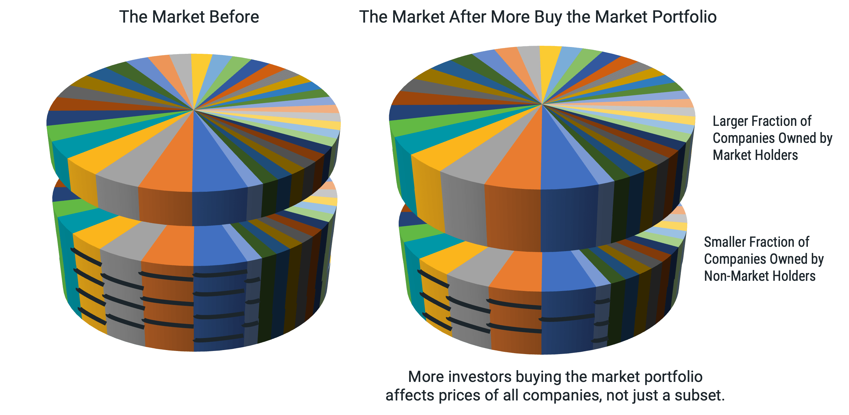 Side-by-side stacked pie charts illustrating the stock market before and after more investors buy the market portfolio. When more investors buy the market portfolio, it affects prices of all companies, not just a subset of companies.