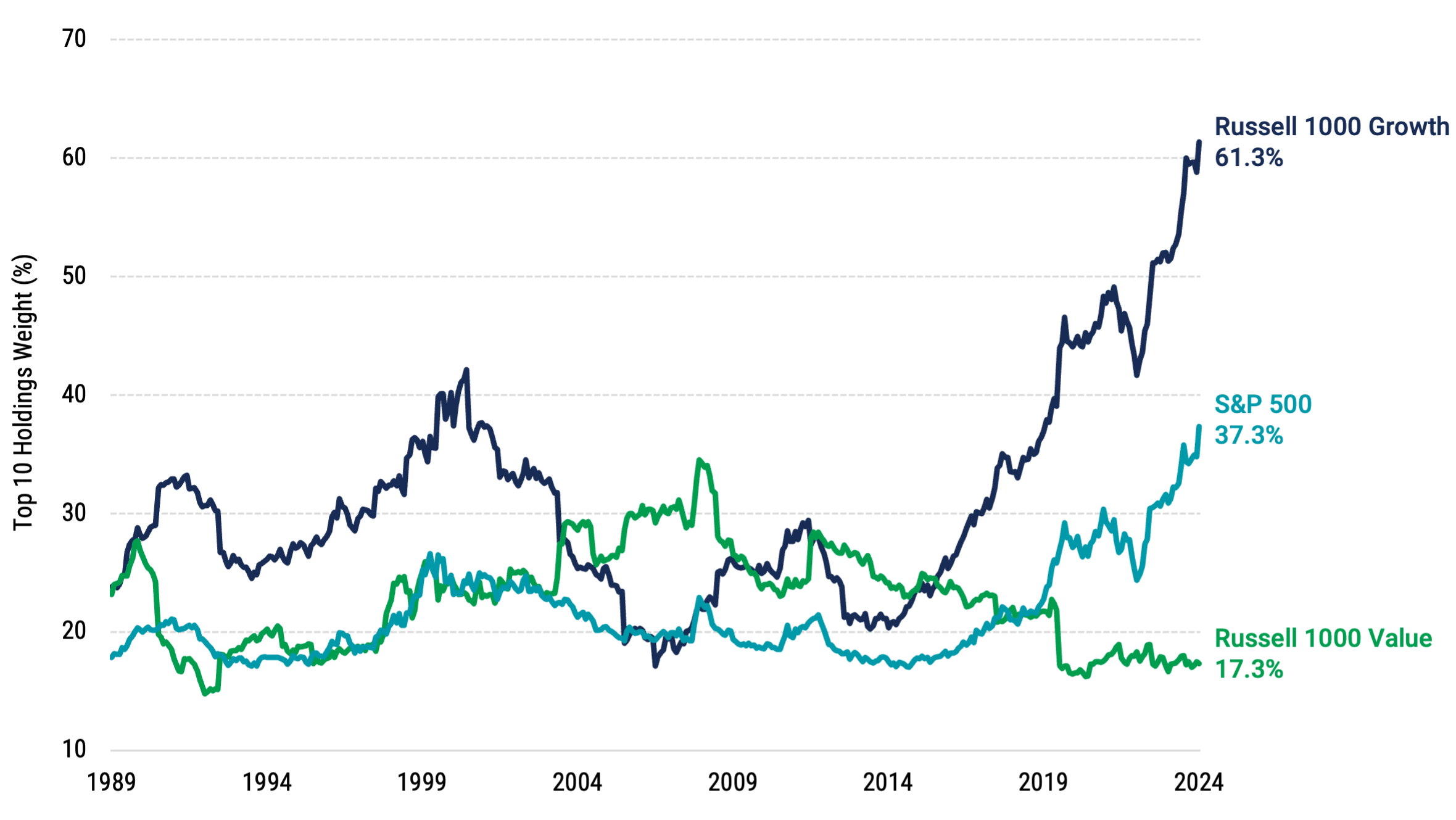 Line chart illustrating top 10 holdings weight in U.S. large-cap indexes over 35 years, showing a significant increase in concentration for S&P 500 and Russell 1000 Growth Indexes by 2024.