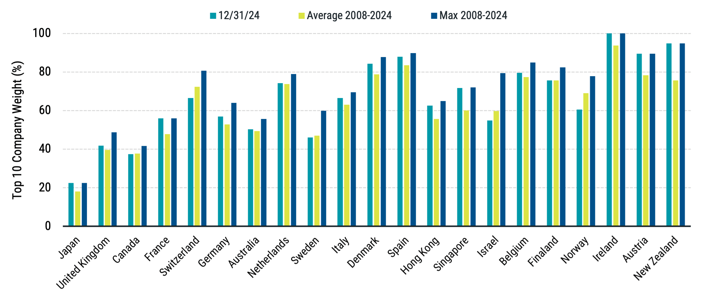 Bar chart illustrating top 10 company weight in developed non-U.S. markets as of 12/31/2024, highlighting higher concentration levels compared to the U.S.