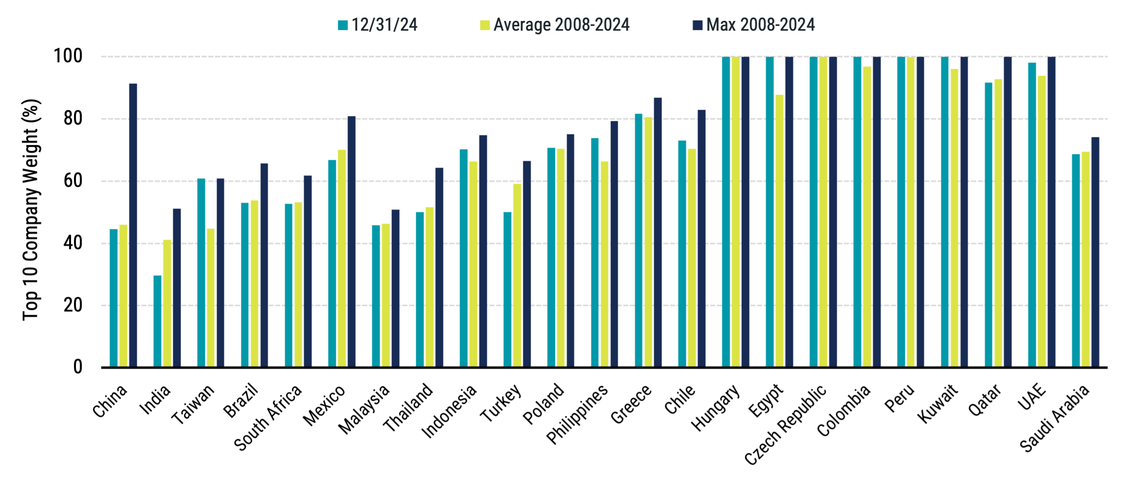 Bar chart illustrating top 10 company weight in emerging markets as of 12/31/2024, showing even higher concentration levels than developed markets.