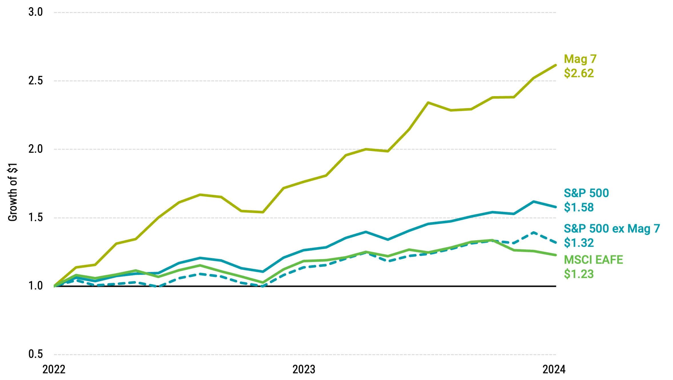 Line chart showing growth of a dollar over two years for Mag 7 mega-cap stocks vs. S&P 500 and S&P 500 ex Mag 7, illustrating significant outperformance by Mag 7.