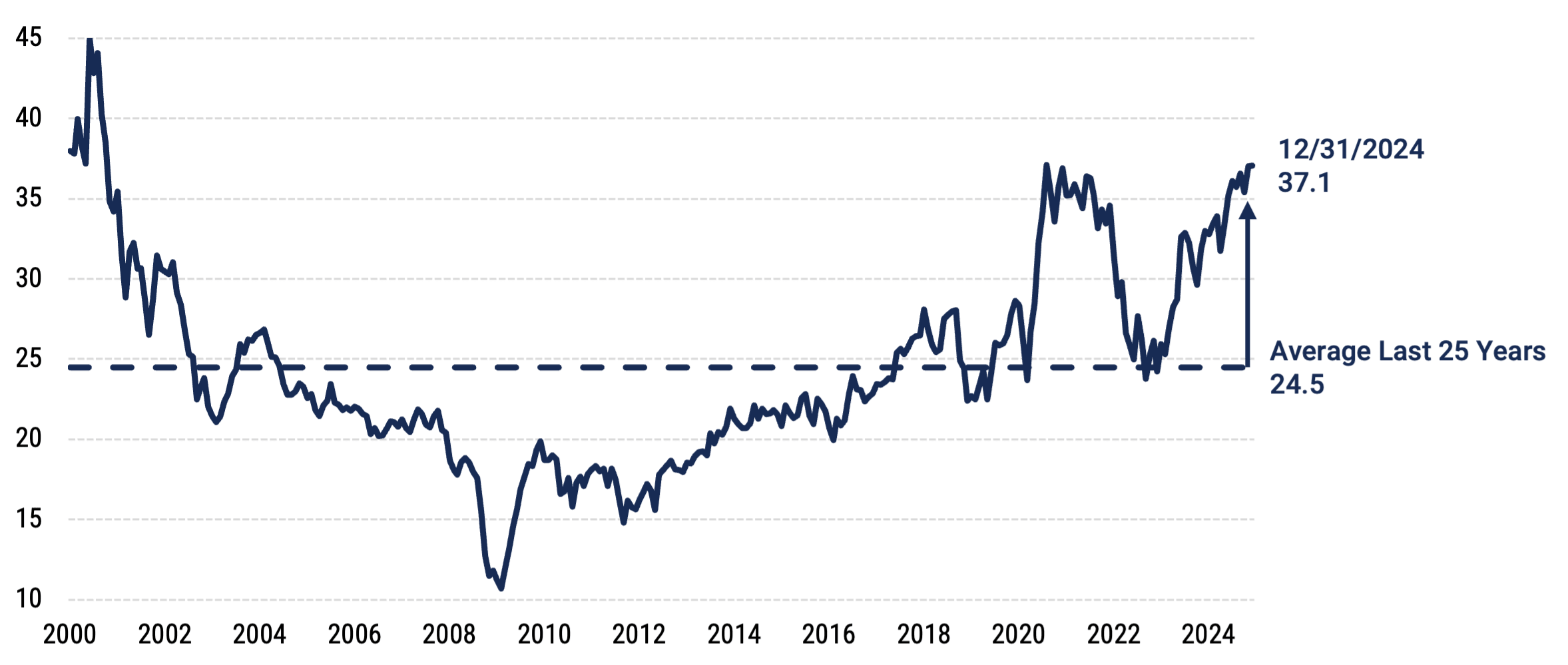 Line chart showing the Russell 1000 Growth P/E ratio today vs. last 25-year average, indicating a rise in valuations coinciding with higher market concentration.