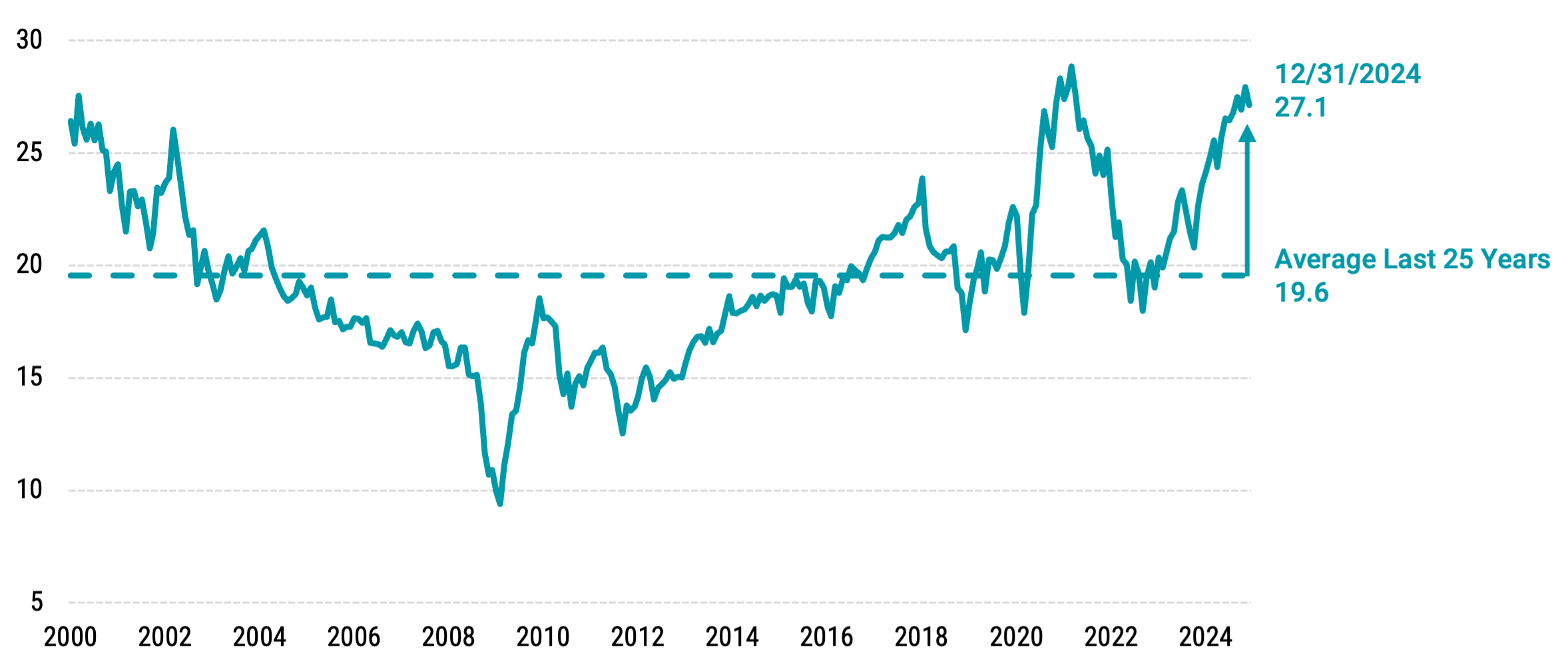 Line chart showing the S&P 500 Index P/E ratio today vs. last 25-year average, showing increased valuations alongside higher concentration levels.