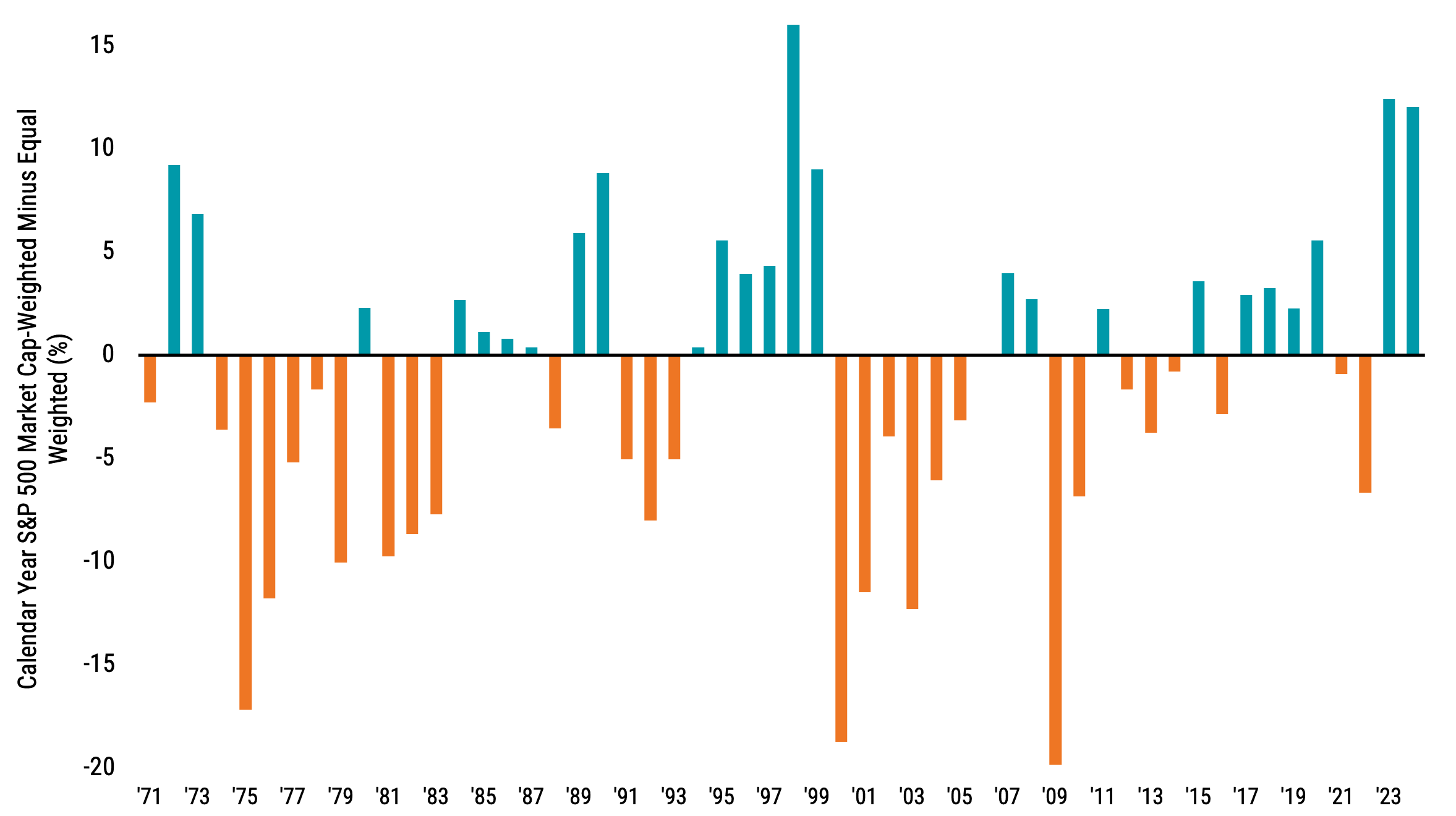 Bar chart showing S&P 500 calendar year performance difference: market cap vs. equally weighted from 1971-2024, demonstrating historical outperformance of equally weighted index during periods of high concentration.