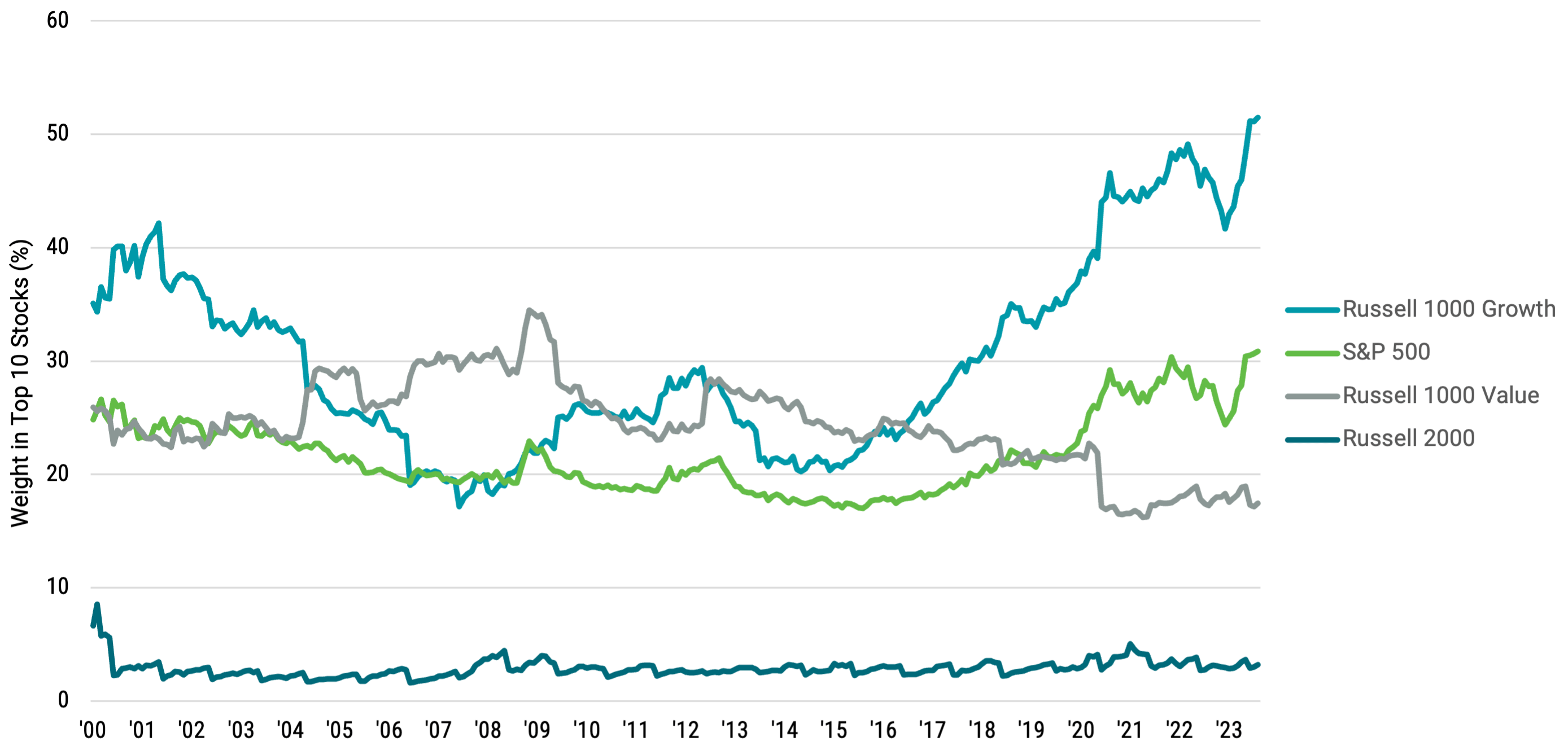 U.S. Large Cap and Large Growth Index Concentration Has Been on the Rise