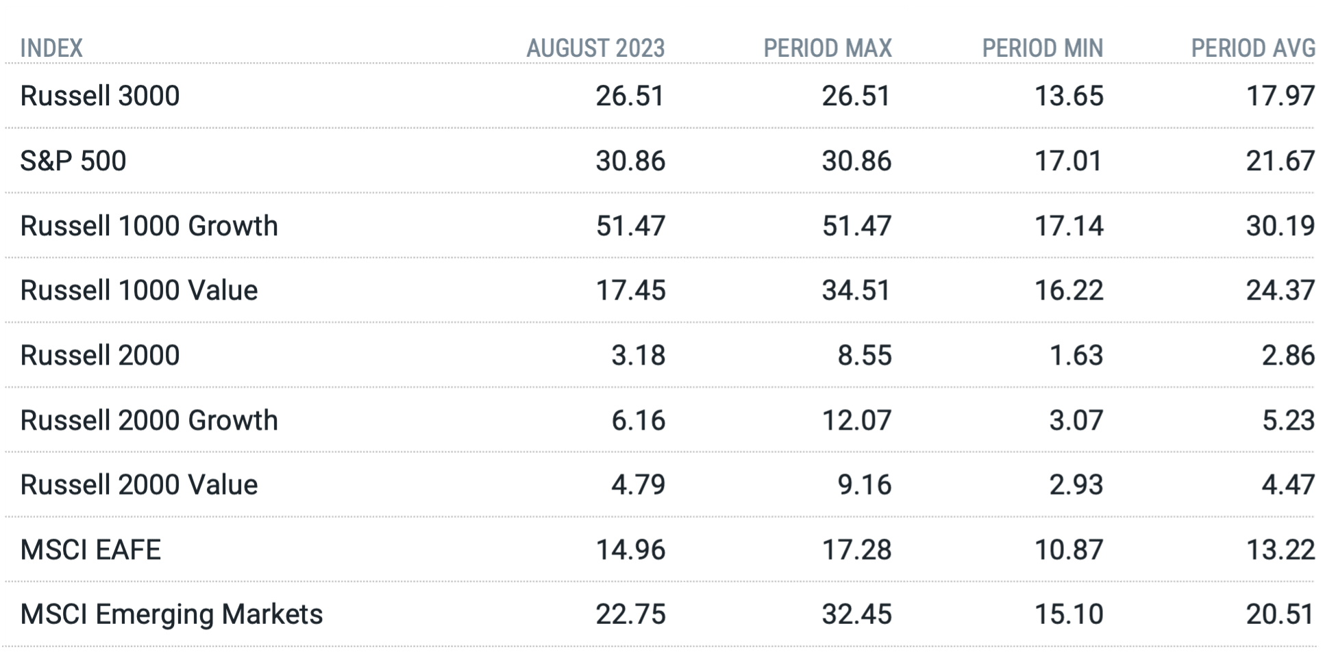 Indexes Holding U.S. Large Growth Stocks Are Currently at Concentration Level Highs While Other Indexes Are Near or Below Avg.