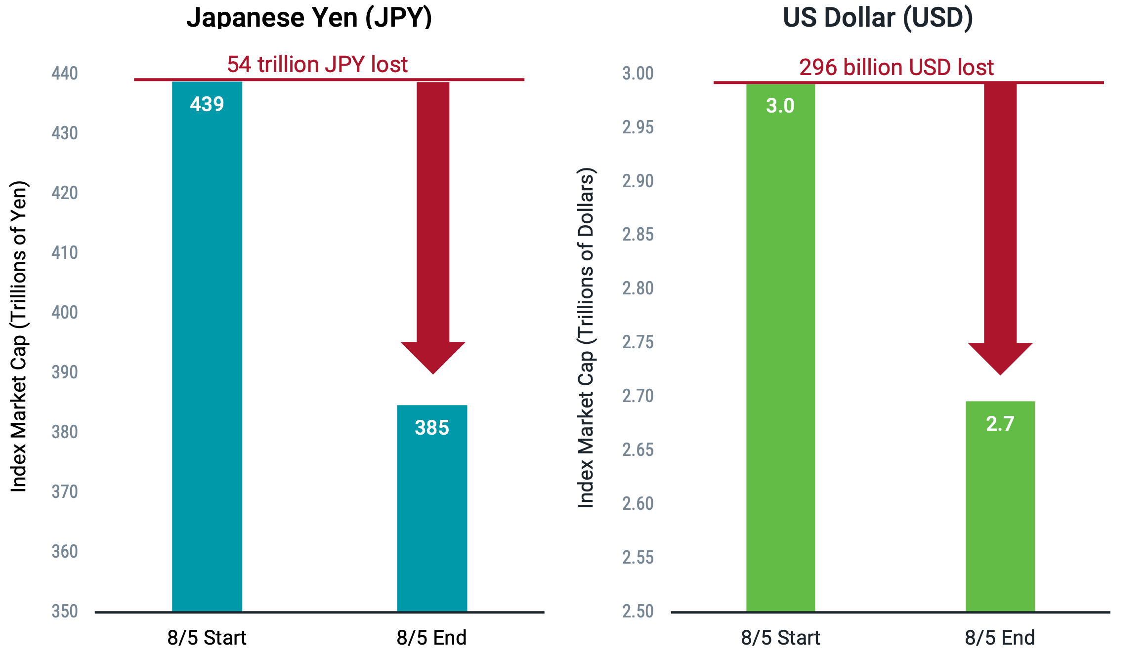 Chart showing the market capitalization of the TOPIX 500 Index in JPY and USD on August 5, 2024. The market cap dropped from 438.76 trillion JPY to 384.66 trillion JPY and from 2.99 trillion USD to 2.70 trillion USD.