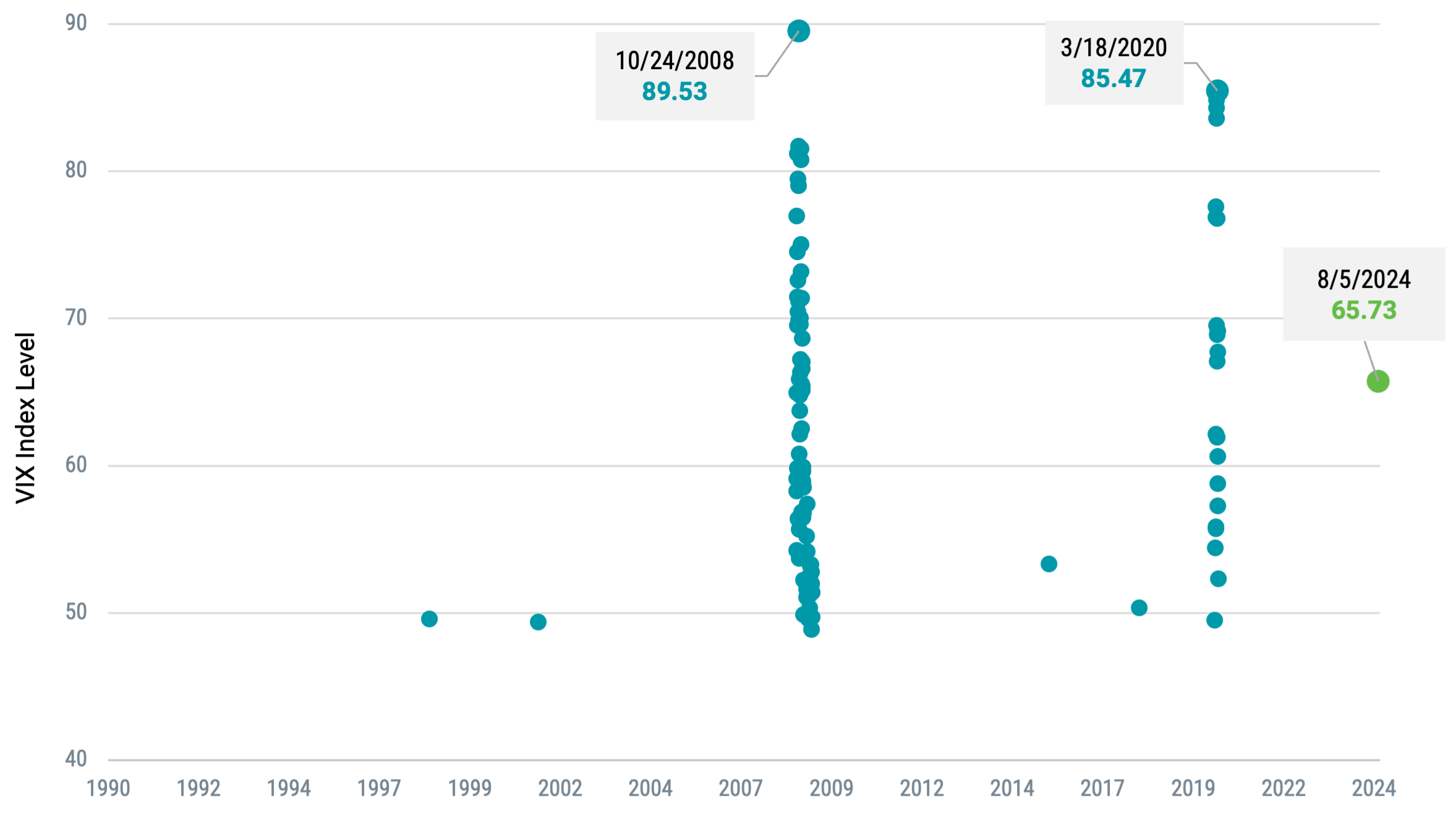 Chart displaying the 100 highest intra-day VIX levels since 1990. The VIX spiked to over 65 on August 5, 2024, marking the highest level outside of the 2008 financial crisis and the 2020 COVID-19 pandemic.