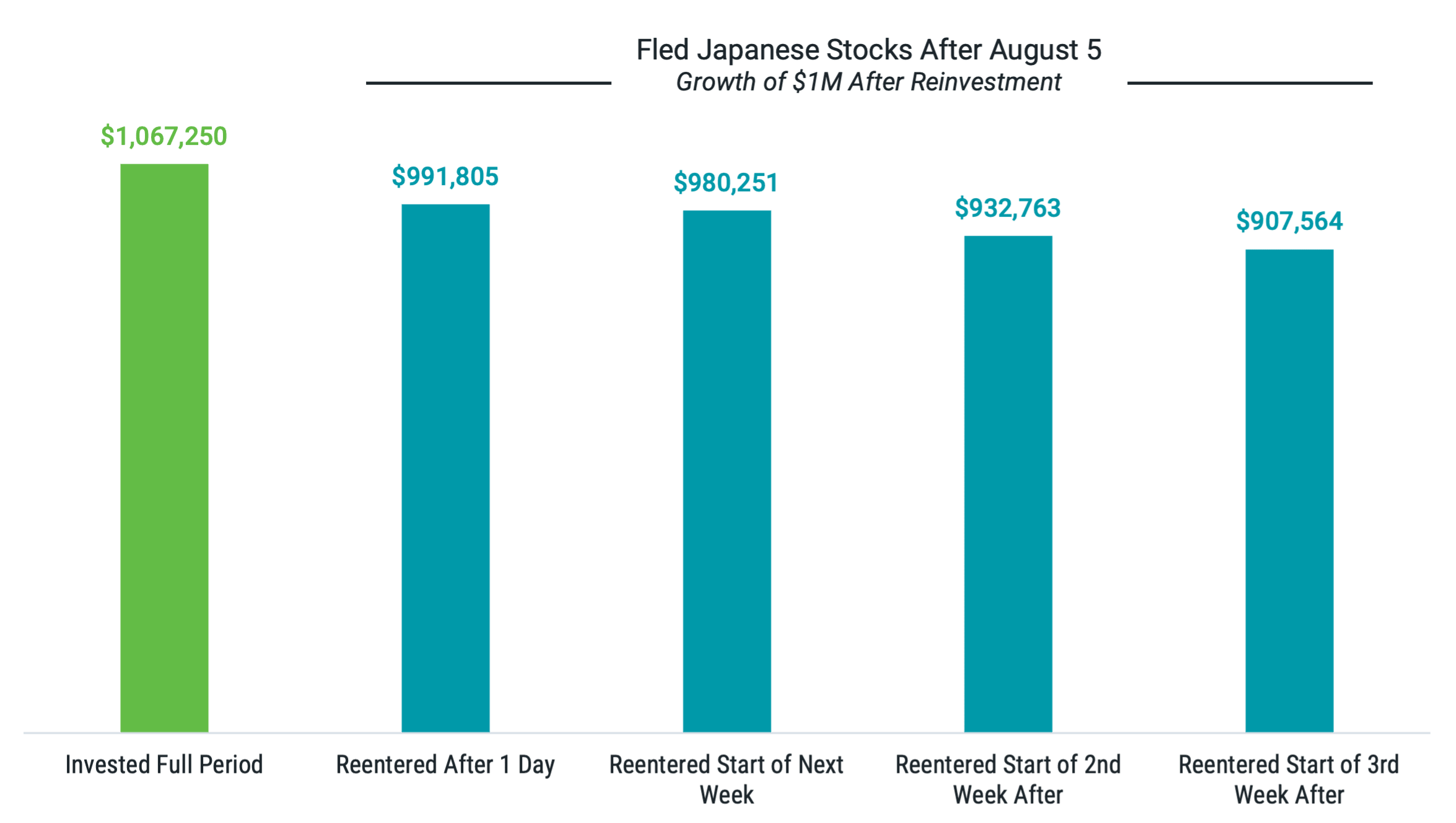 Chart illustrating the outcomes for investors who sold Japanese stocks on August 5, 2024, and reentered the market at different times. Holding through the period added nearly $70,000 to a $1 million position.