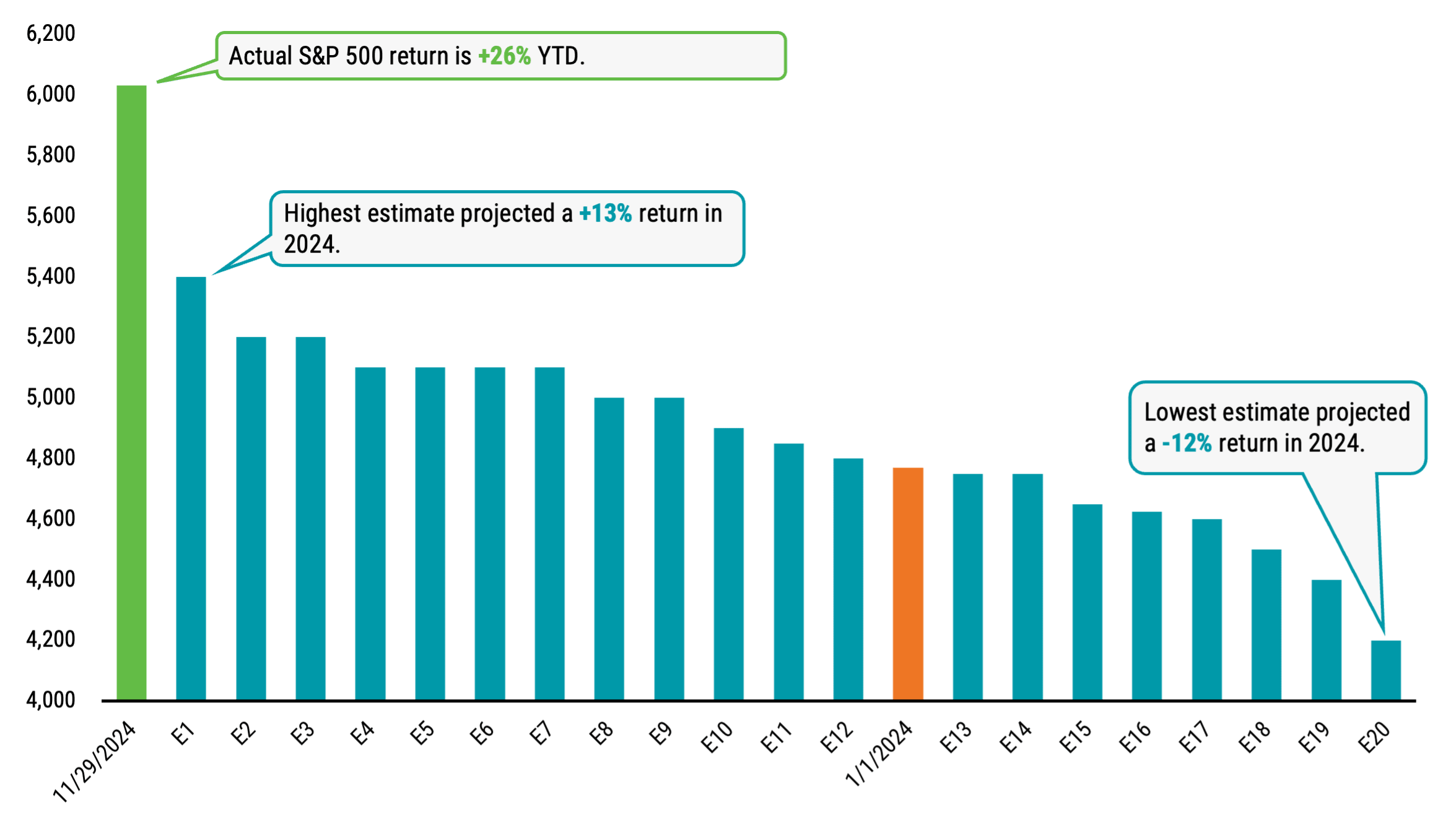 Bar chart showing 2024 S&P 500 year-end price targets from 20 firms, highlighting the wide range of predictions and the actual S&P 500 level as of November 2024.