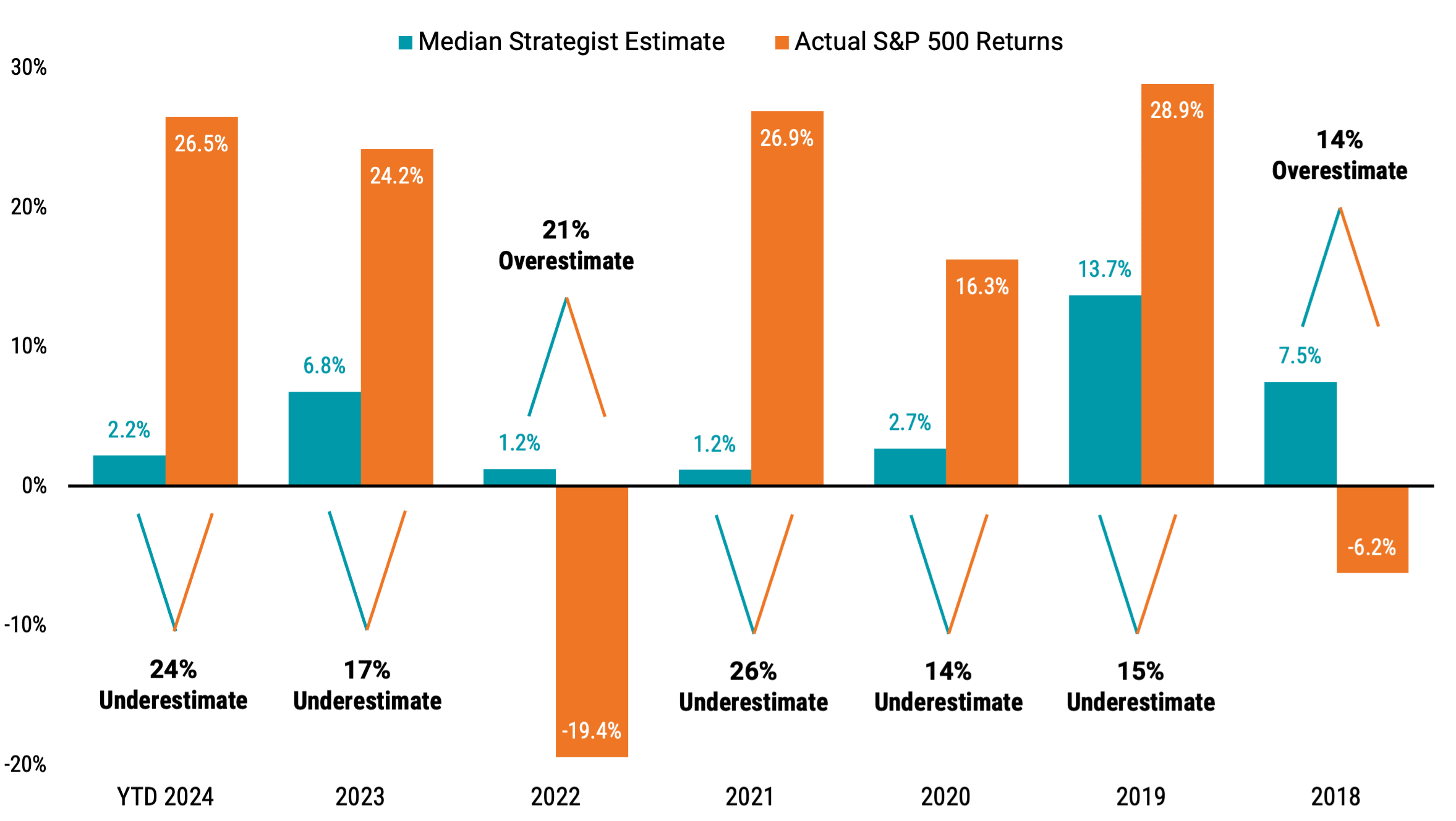 Bar chart comparing consensus S&P 500 year-end price targets with actual returns from 2018 to 2024, illustrating the consistent underperformance of forecasts.