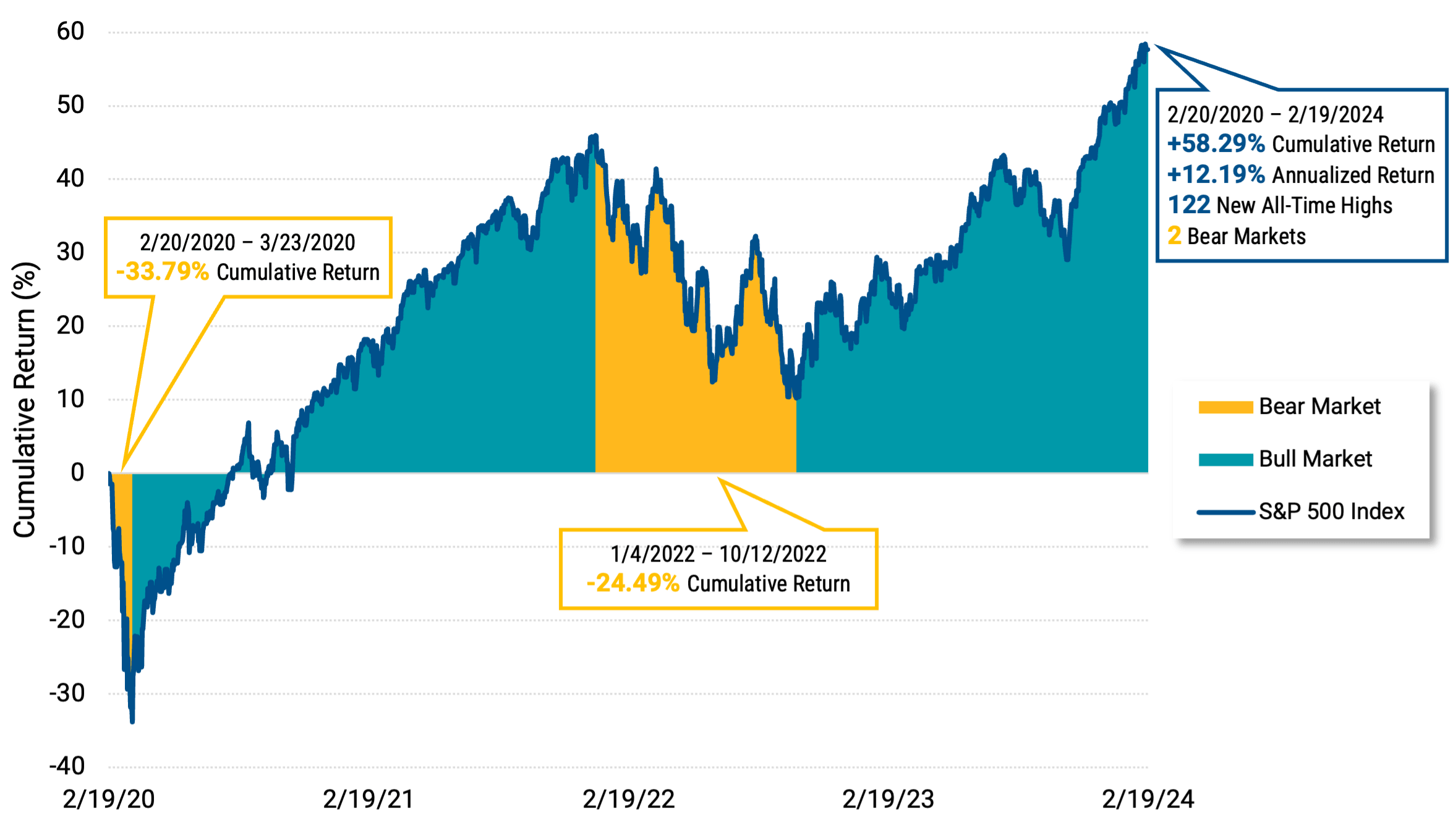 The S&P 500 Index Since its Pre-COVID Peak on February 19, 2020.