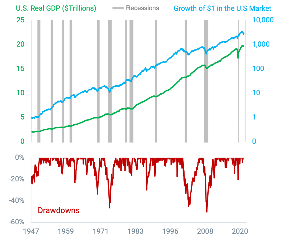 Figure 4 | The Economy and Stock Market Have Overcome Many Rough Periods Throughout History