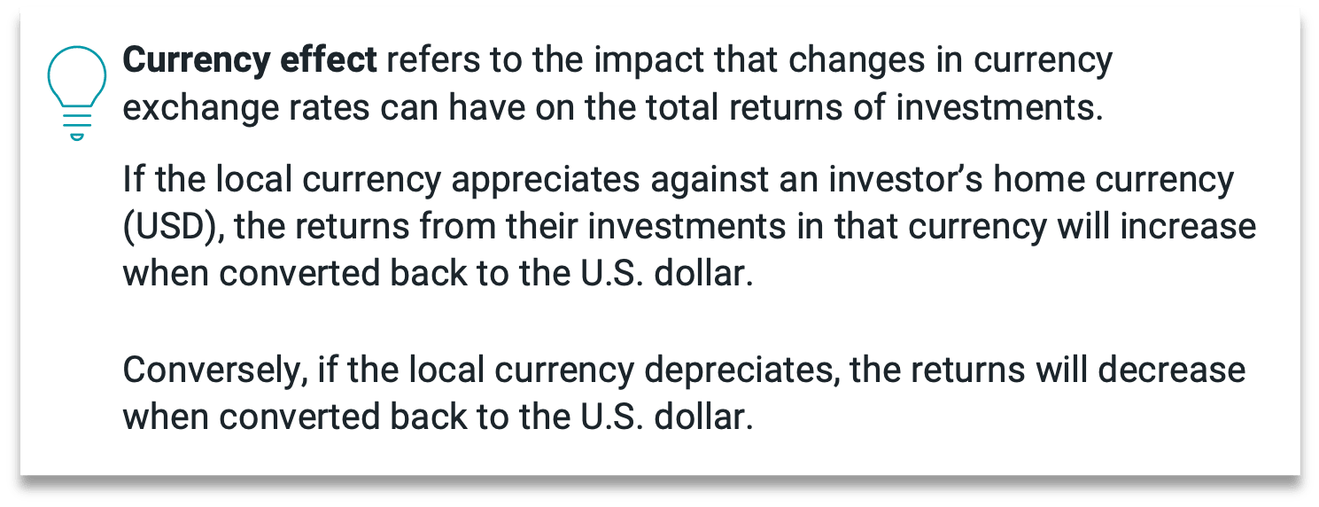 Currency effect refers to the impact that changes in currency exchange rates can have on the total returns of investments.