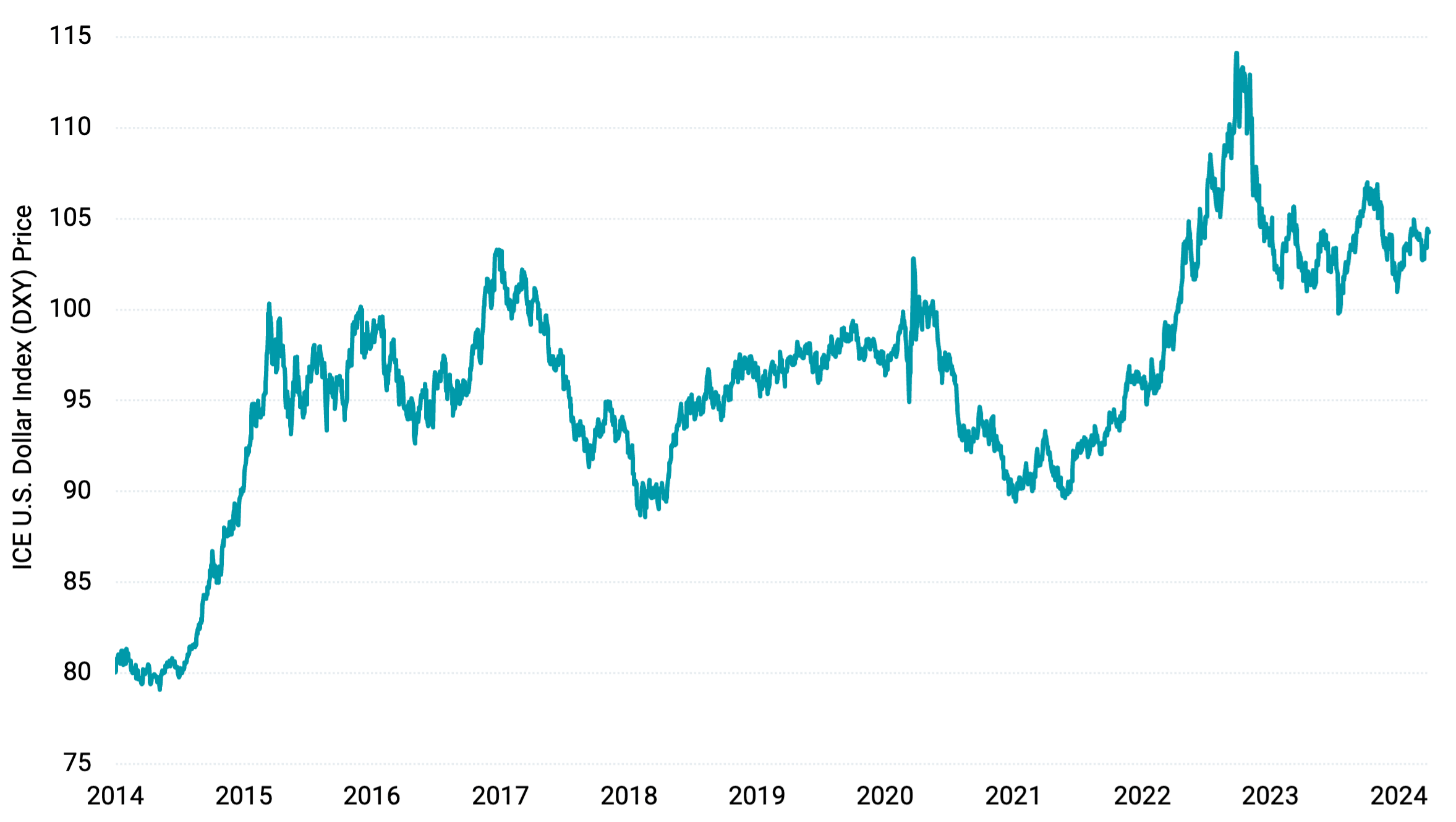 Line chart showing the price of the ICE US Dollar Index (DXY) from January 2014 through the end of March 2024. The USD has risen 25% over that timeframe.