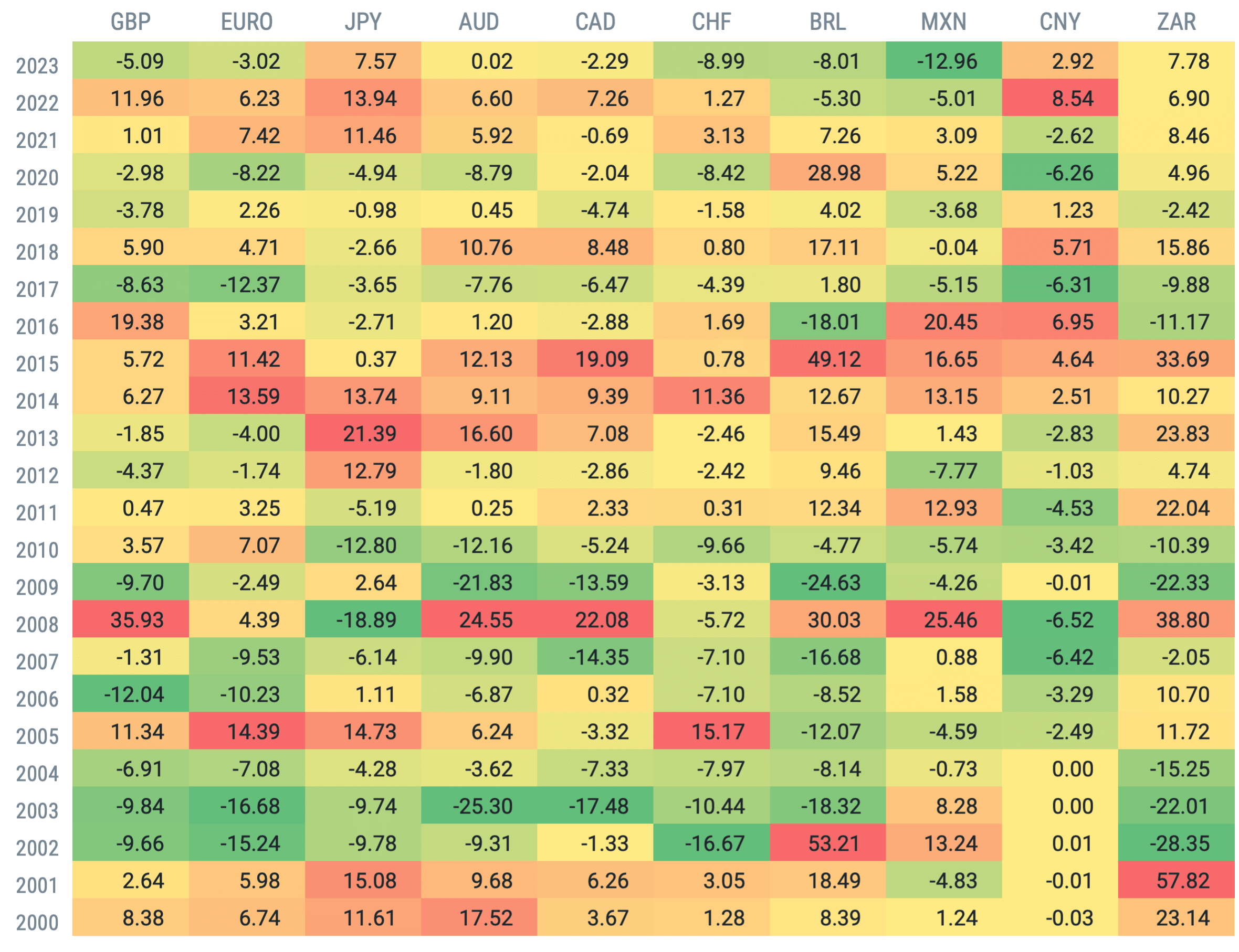 Table showing the relative annual percent change of $1 USD in 10 of the most highly traded foreign currencies.