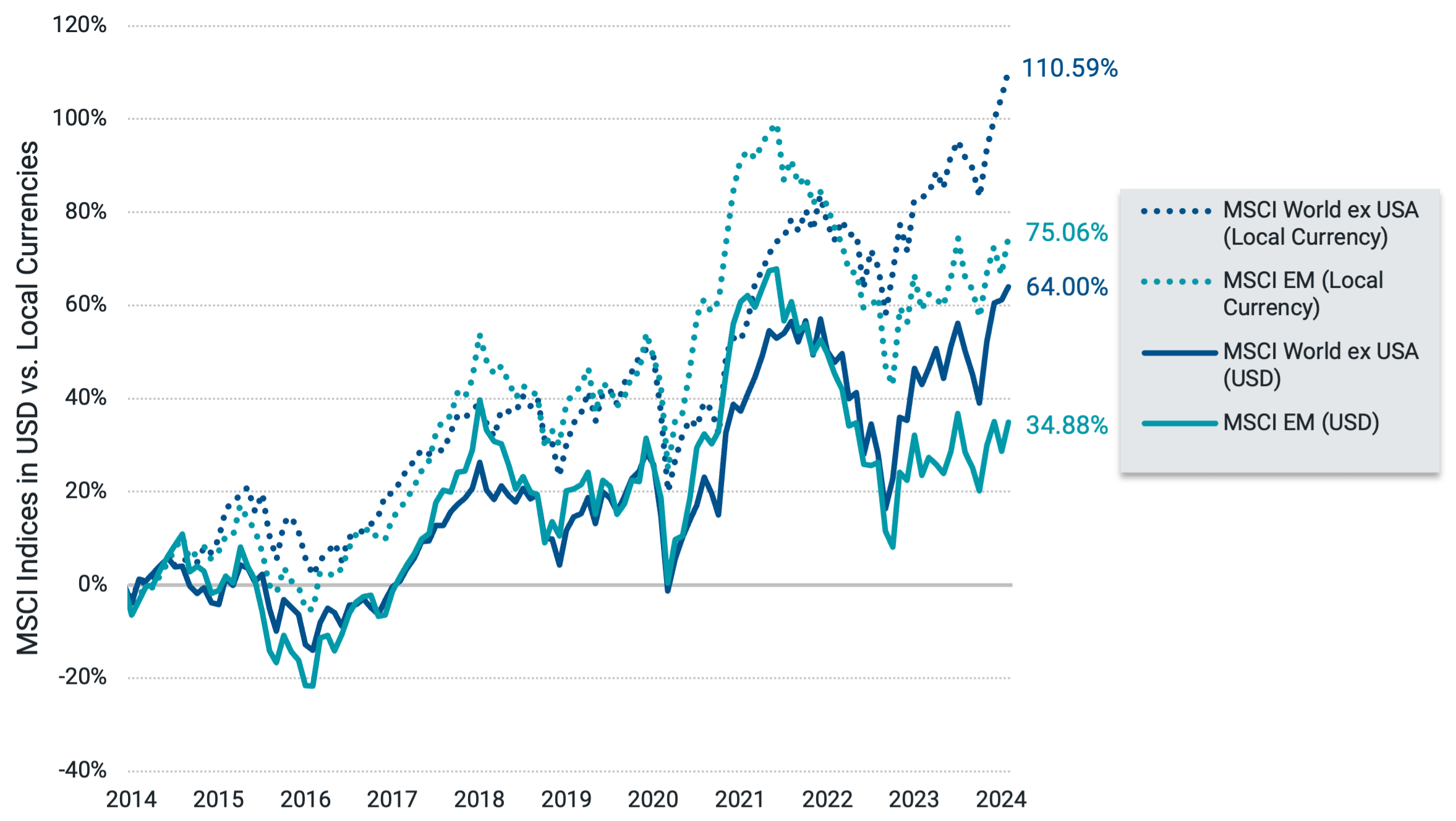 Line chart comparing the MSCI World ex USA Index Local Currency and USD to the MSCI EM Index Local Currency and USD. Local currencies stock returns have been much higher than USD since 2014.