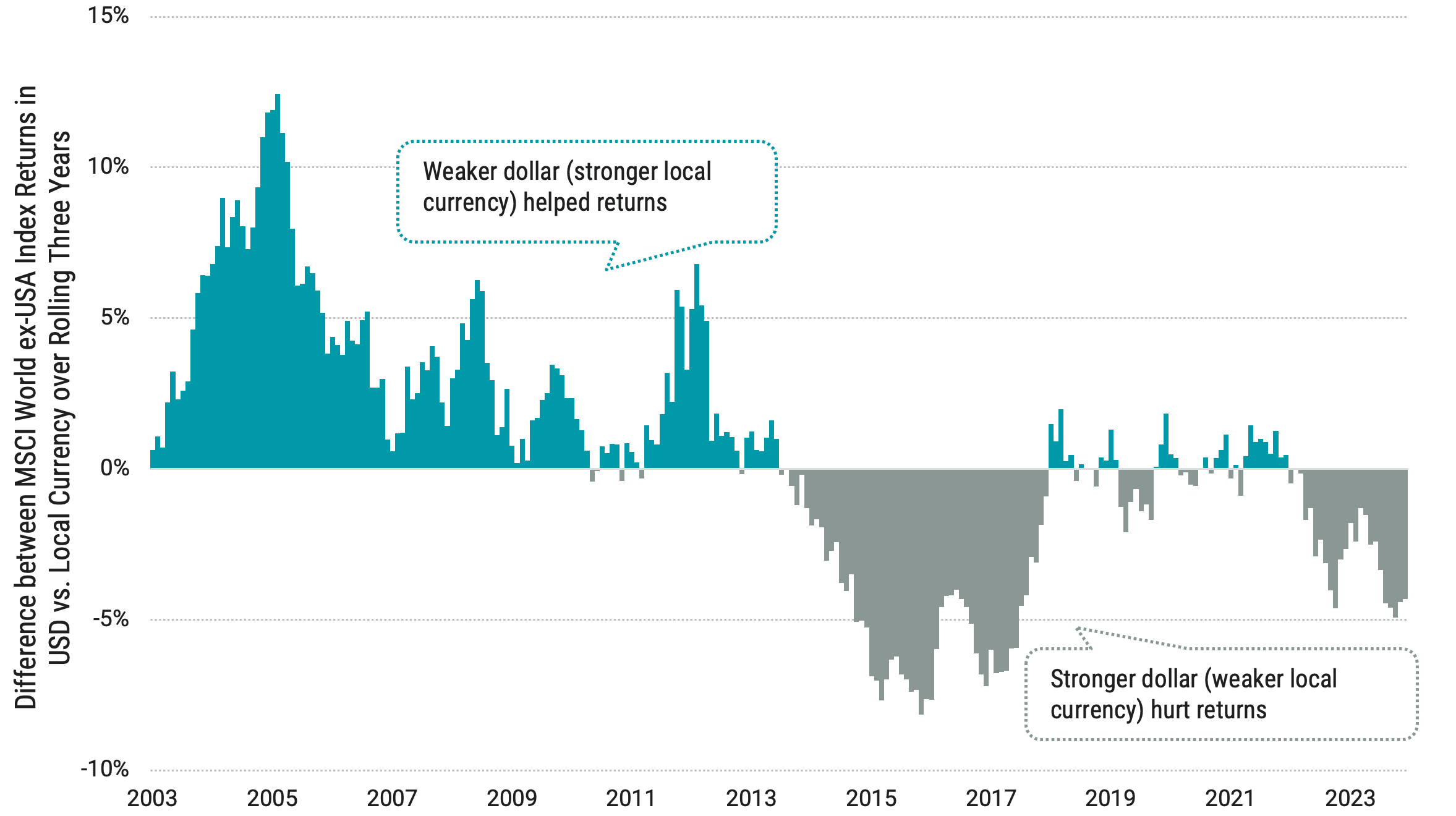 Area chart showing the difference between MSCI World ex-USA Index Returns in USD vs. Local Currency over Rolling Three Years. Local currency was stronger from 2003-2013 but the dollar has been stronger since then.