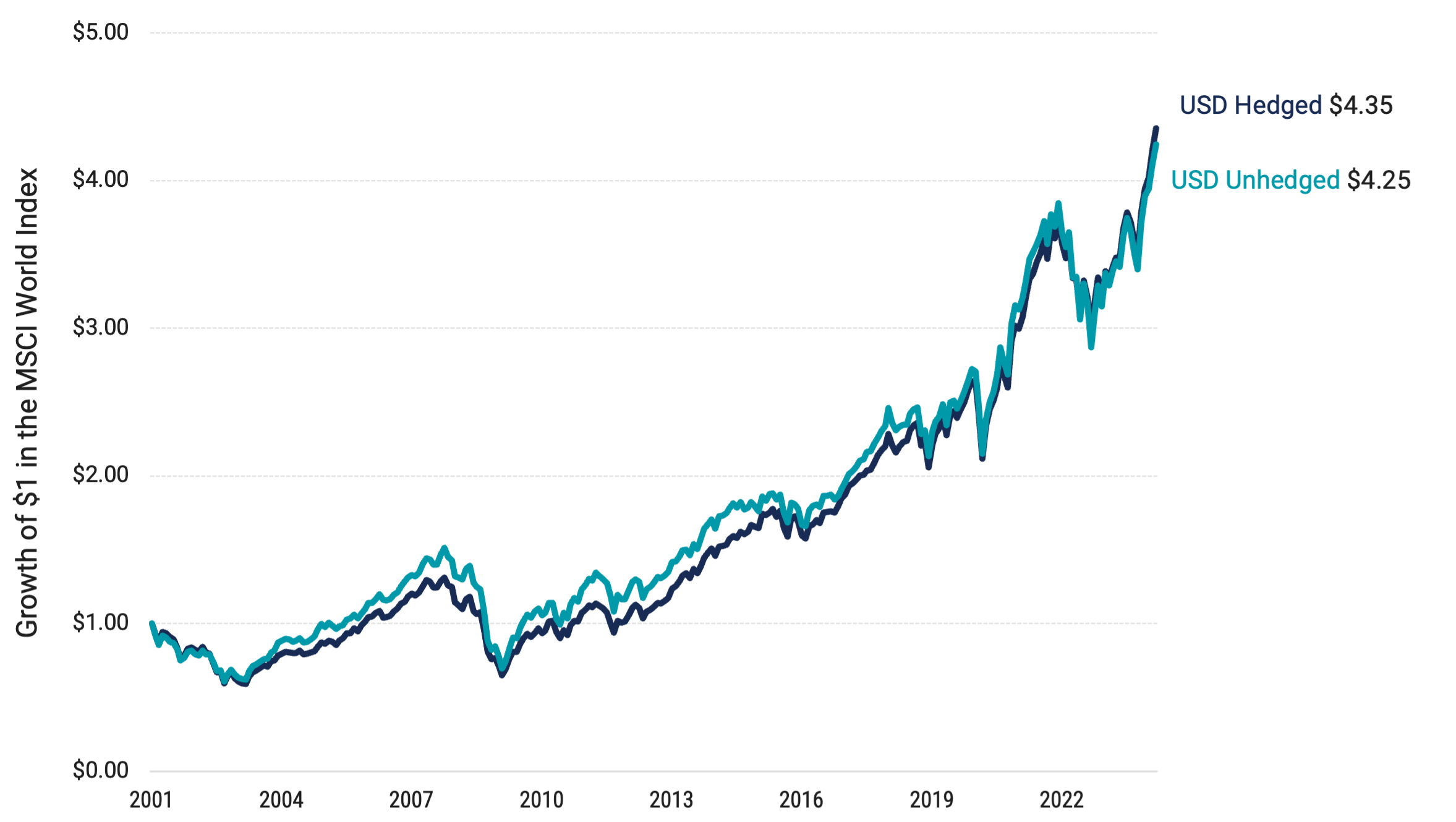 Line chart showing the similarities in returns whether hedged or unhedged. There is a 10 cent difference between the two, with hedged narrowly ahead.