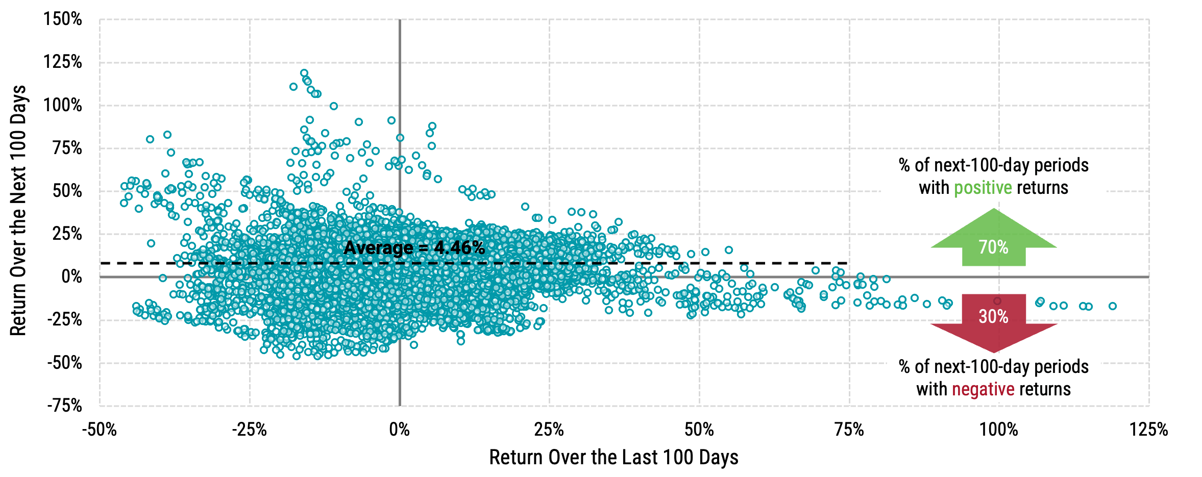 Scatter plot showing U.S. stock market returns over the last 100 days versus the next 100 days since 1926. Highlights that recent returns don't predict future returns.