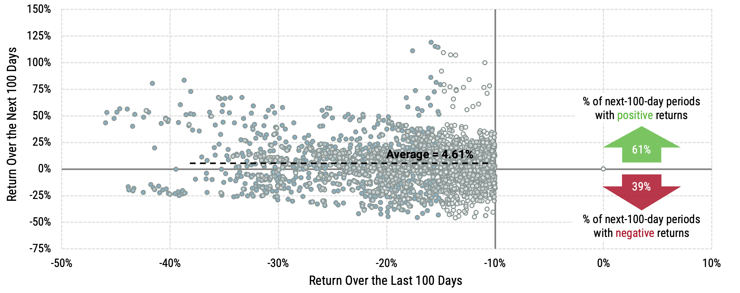Scatter plot focusing on periods with declines of 10% or more over the last 100 days versus the next 100 days. Shows that declines don't guarantee future declines.