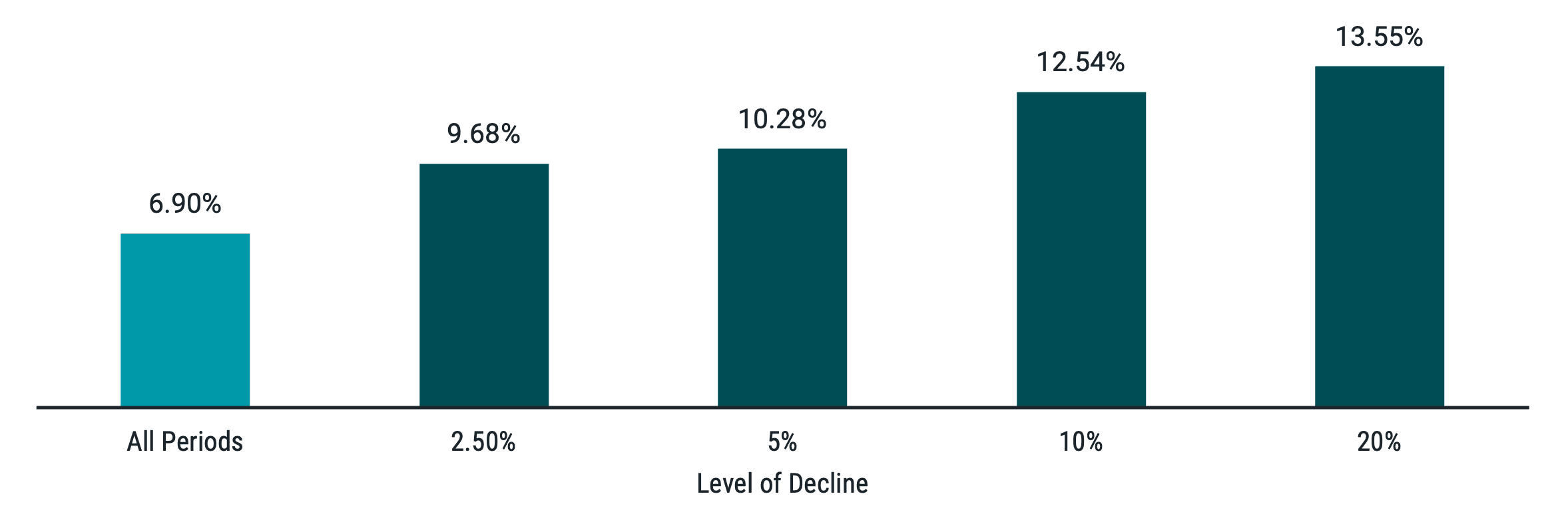 Bar chart showing average performance of U.S. small value stocks over 100-day periods following market bottoms at varying levels of decline. Emphasizes rapid recovery.