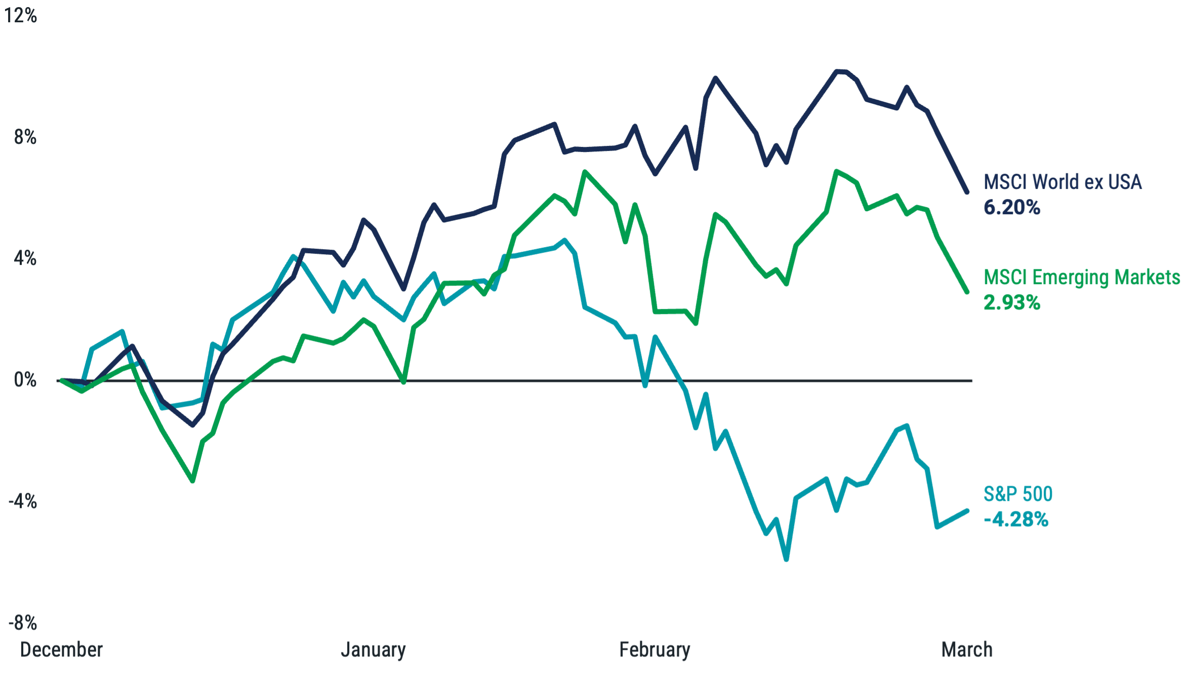 Line graph depicting cumulative performance of U.S. and international market indexes in 2025. Demonstrates benefits of global diversification.